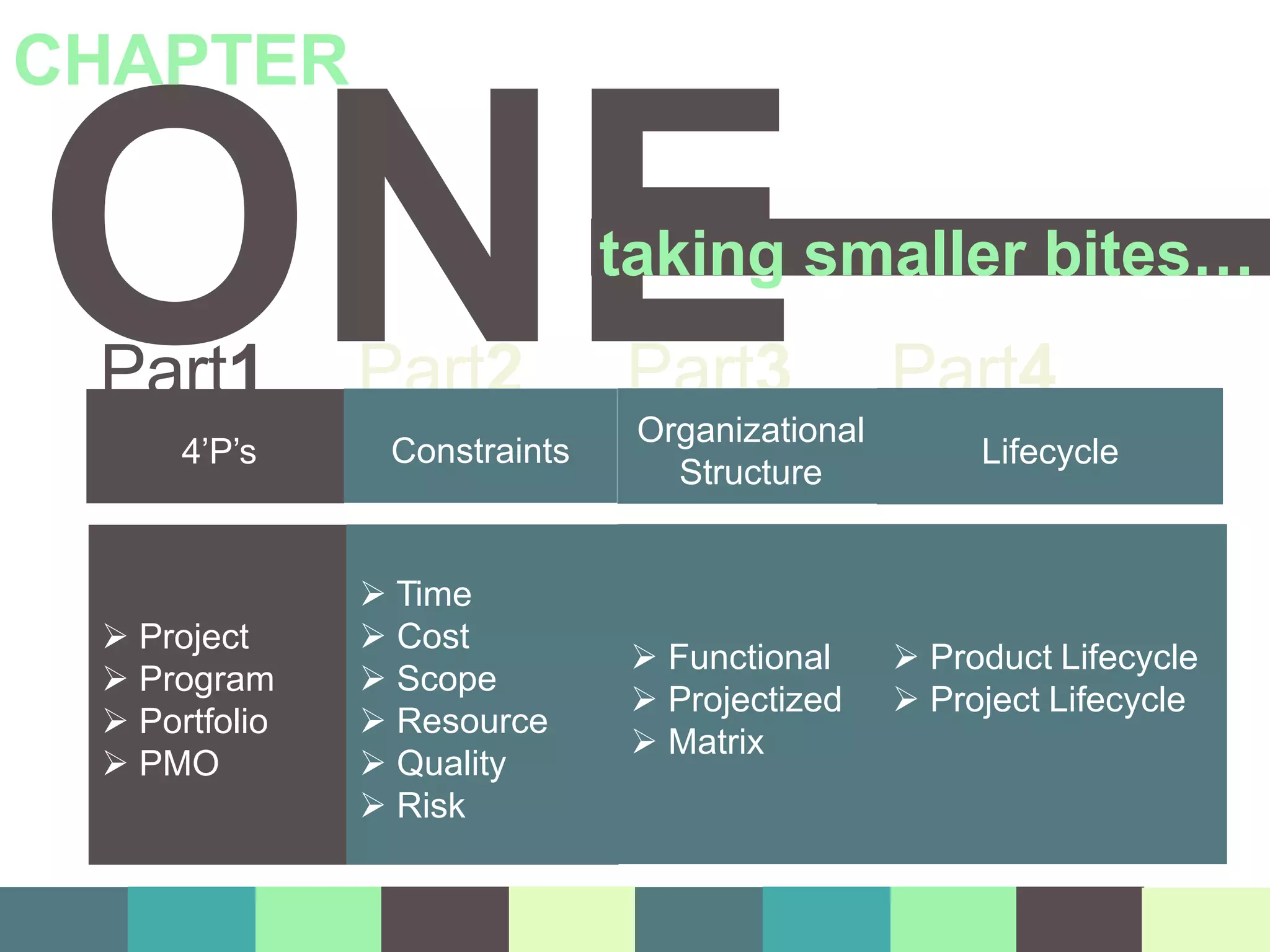 Part1 Part2 Part3 Part4
 Project
 Program
 Portfolio
 PMO
 Time
 Cost
 Scope
 Resource
 Quality
 Risk
 Functional
 Projectized
 Matrix
 Product Lifecycle
 Project Lifecycle
4’P’s Constraints
Organizational
Structure
Lifecycle
ONE
CHAPTER
taking smaller bites…
 