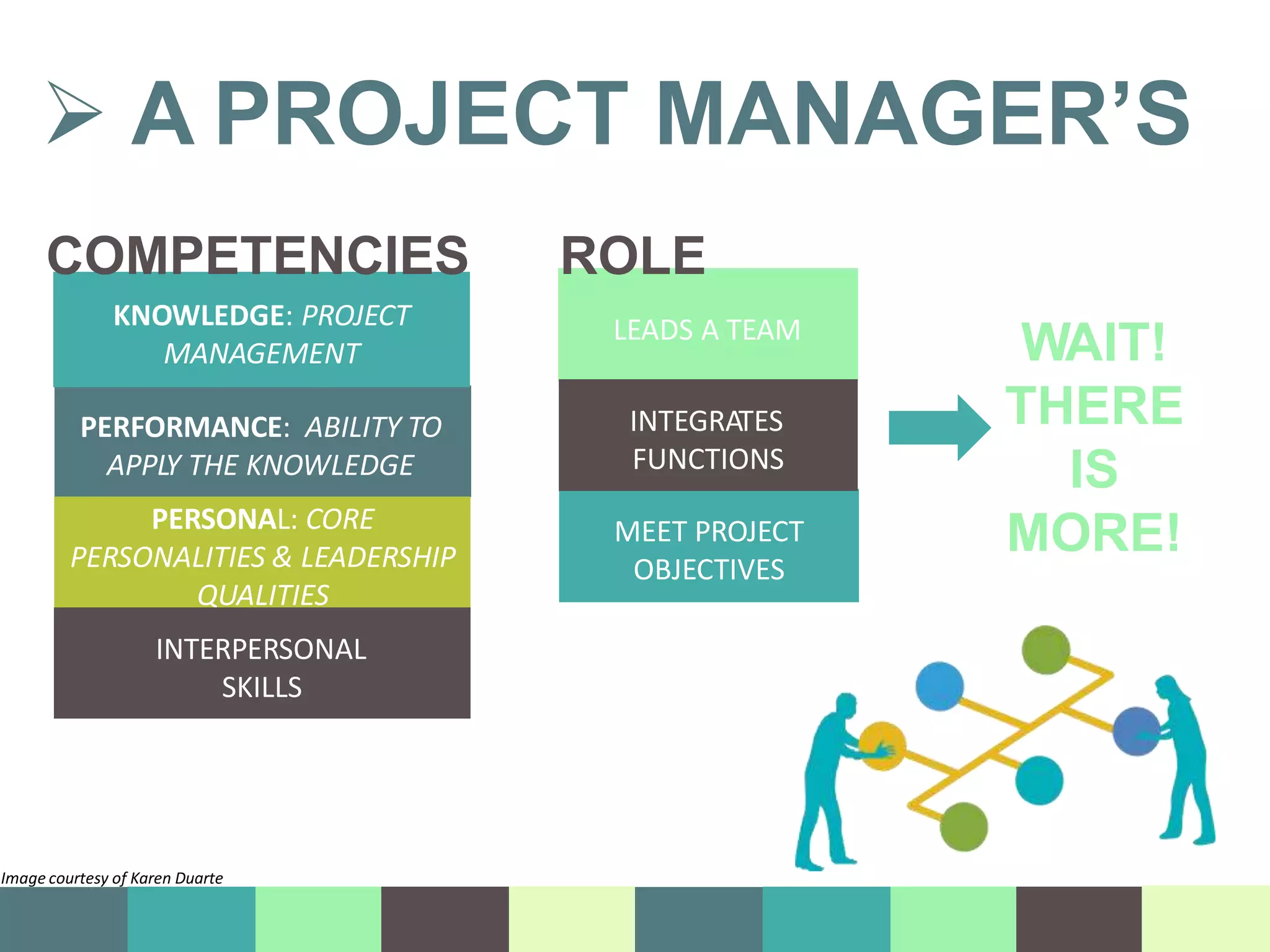  A PROJECT MANAGER’S
Image courtesy of Karen Duarte
MEET PROJECT
OBJECTIVES
LEADS A TEAM
INTEGRATES
FUNCTIONS
PERFORMANCE: ABILITY TO
APPLY THE KNOWLEDGE
KNOWLEDGE: PROJECT
MANAGEMENT
PERSONAL: CORE
PERSONALITIES & LEADERSHIP
QUALITIES
INTERPERSONAL
SKILLS
COMPETENCIES ROLE
WAIT!
THERE
IS
MORE!
 