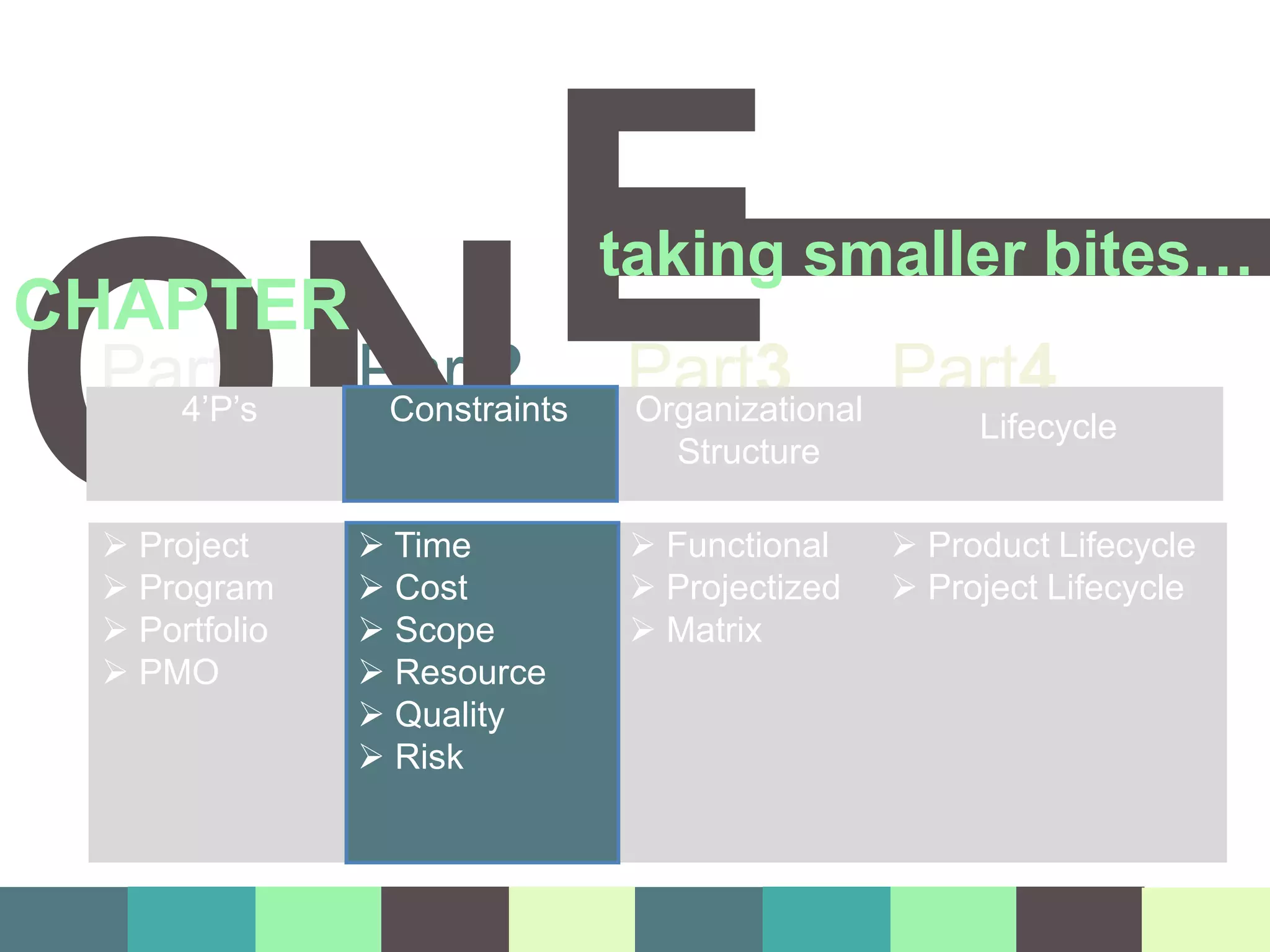 Part1 Part2 Part3 Part4
O
CHAPTE
N
R E
taking smaller bites…
 Project
 Program
 Portfolio
 PMO
 Time
 Cost
 Scope
 Resource
 Quality
 Risk
 Functional  Product Lifecycle
 Projectized  Project Lifecycle
 Matrix
4’P’s Constraints Organizational Lifecycle
Structure
 