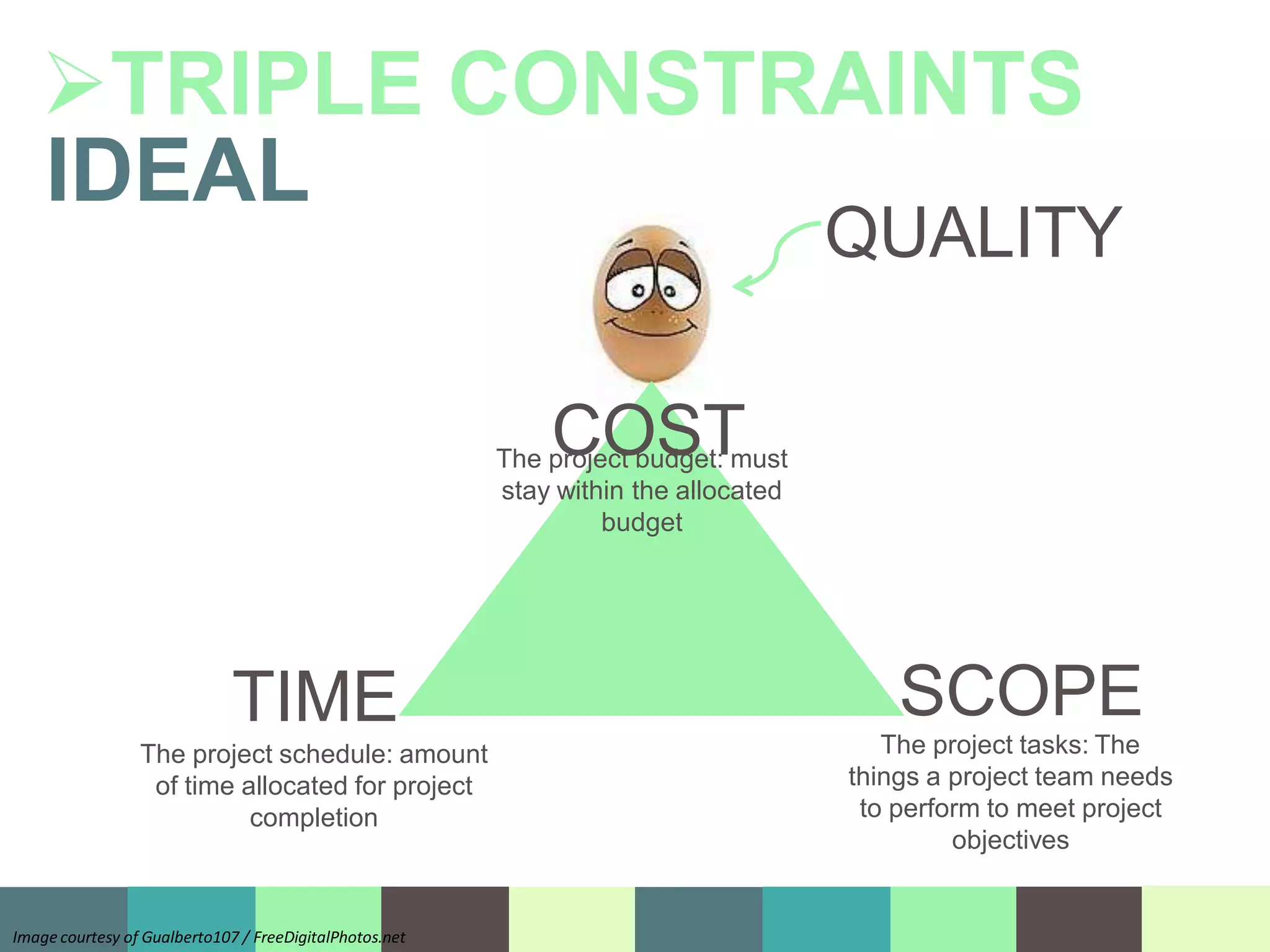 COST
SCOPE
The project tasks: The
things a project team needs
to perform to meet project
objectives
TIME
The project schedule: amount
of time allocated for project
completion
The project budget: must
stay within the allocated
budget
Image courtesy of Gualberto107 / FreeDigitalPhotos.net
TRIPLE CONSTRAINTS
IDEAL
QUALITY
 