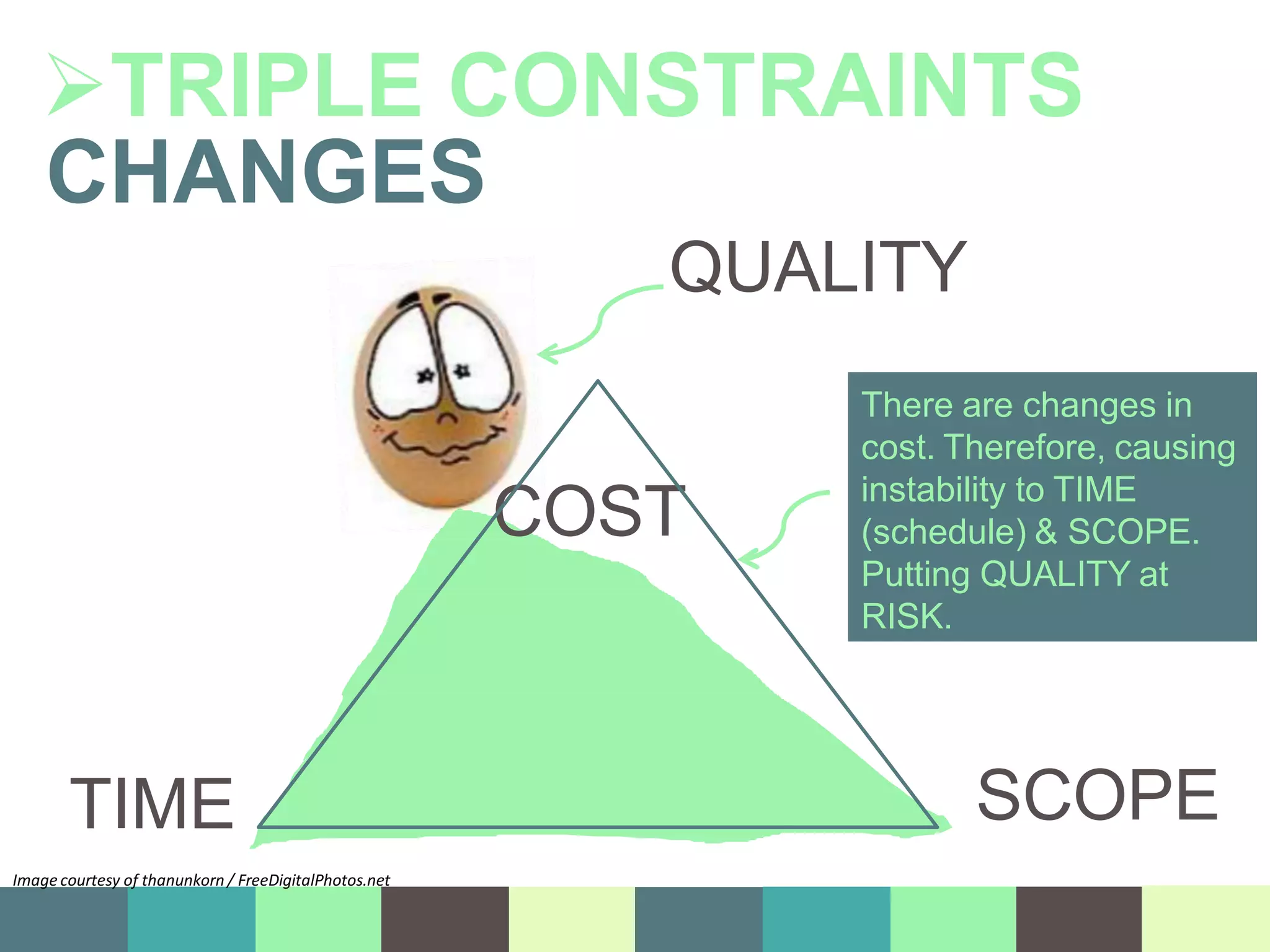 TIME
Image courtesy of thanunkorn / FreeDigitalPhotos.net
COST
SCOPE
QUALITY
TRIPLE CONSTRAINTS
CHANGES
There are changes in
cost. Therefore, causing
instability to TIME
(schedule) & SCOPE.
Putting QUALITY at
RISK.
 