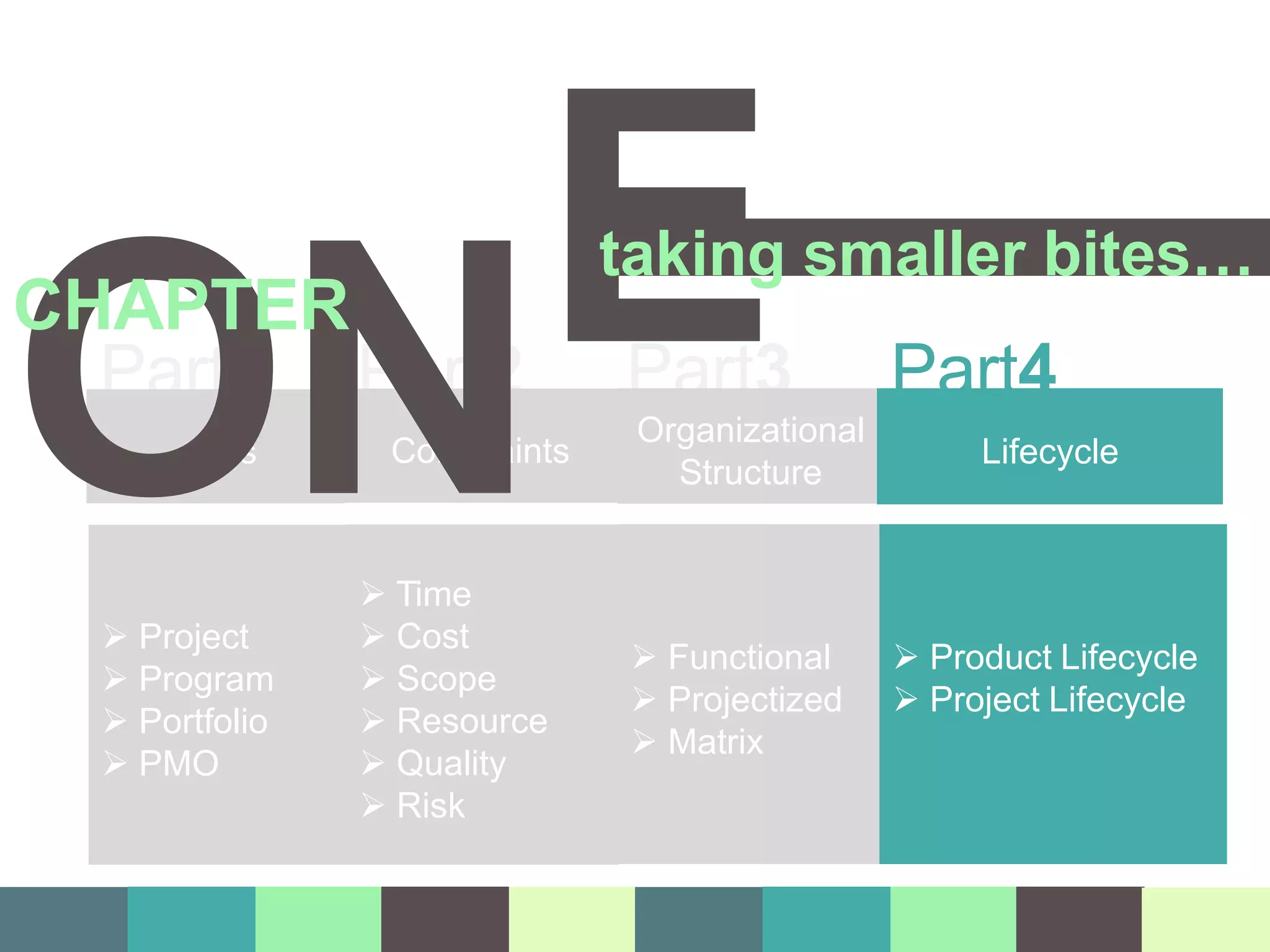 Part1 Part2 Part3 Part4
 Project
 Program
 Portfolio
 PMO
 Time
 Cost
 Scope
 Resource
 Quality
 Risk
 Functional
 Projectized
 Matrix
 Product Lifecycle
 Project Lifecycle
4’P’s Constraints
Organizational
Structure
Lifecycle
O
CHAPTE
N
R E
taking smaller bites…
 