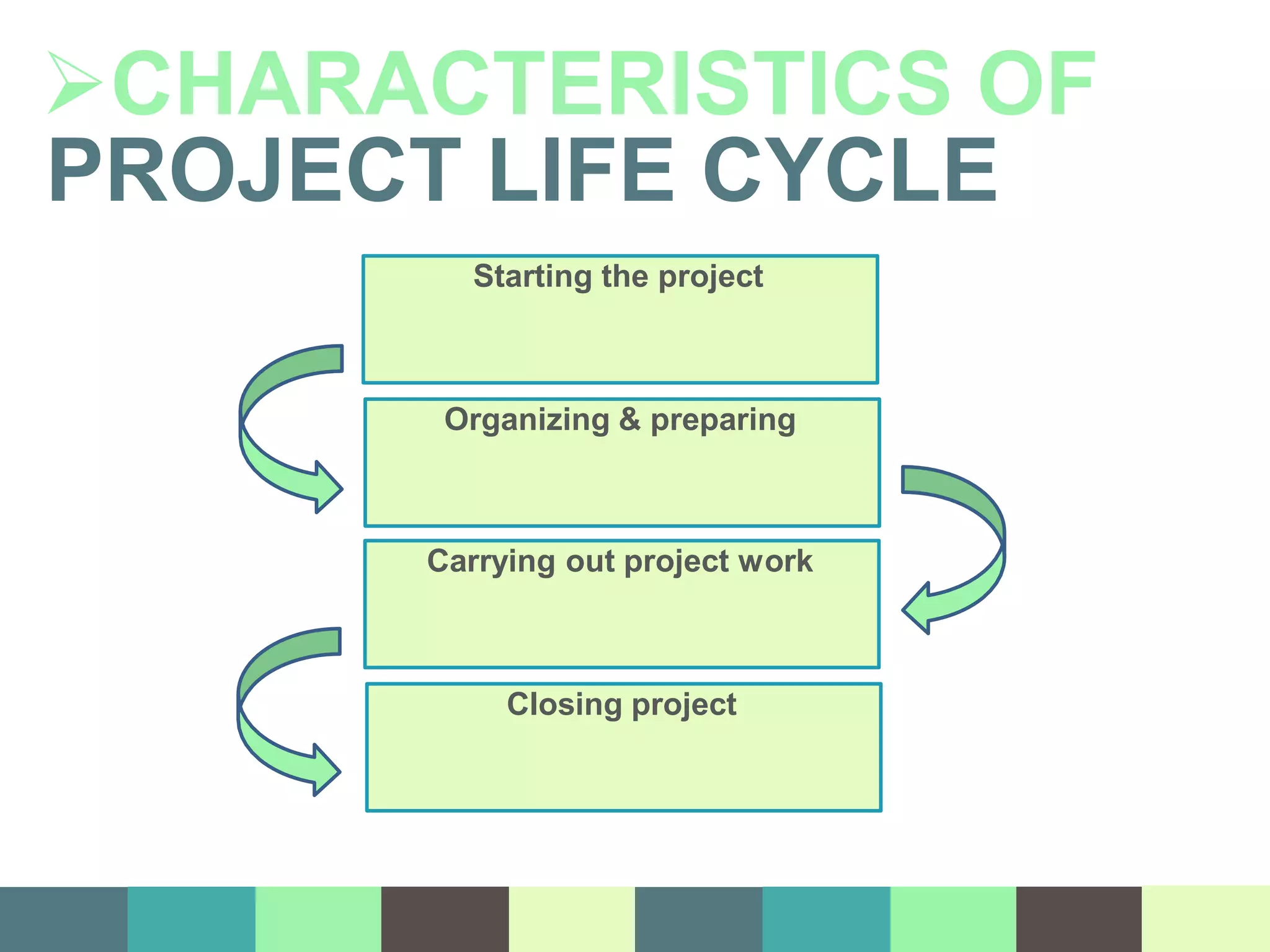 CHARACTERISTICS OF
PROJECT LIFE CYCLE
Starting the project
Organizing & preparing
Carrying out project work
Closing project
 