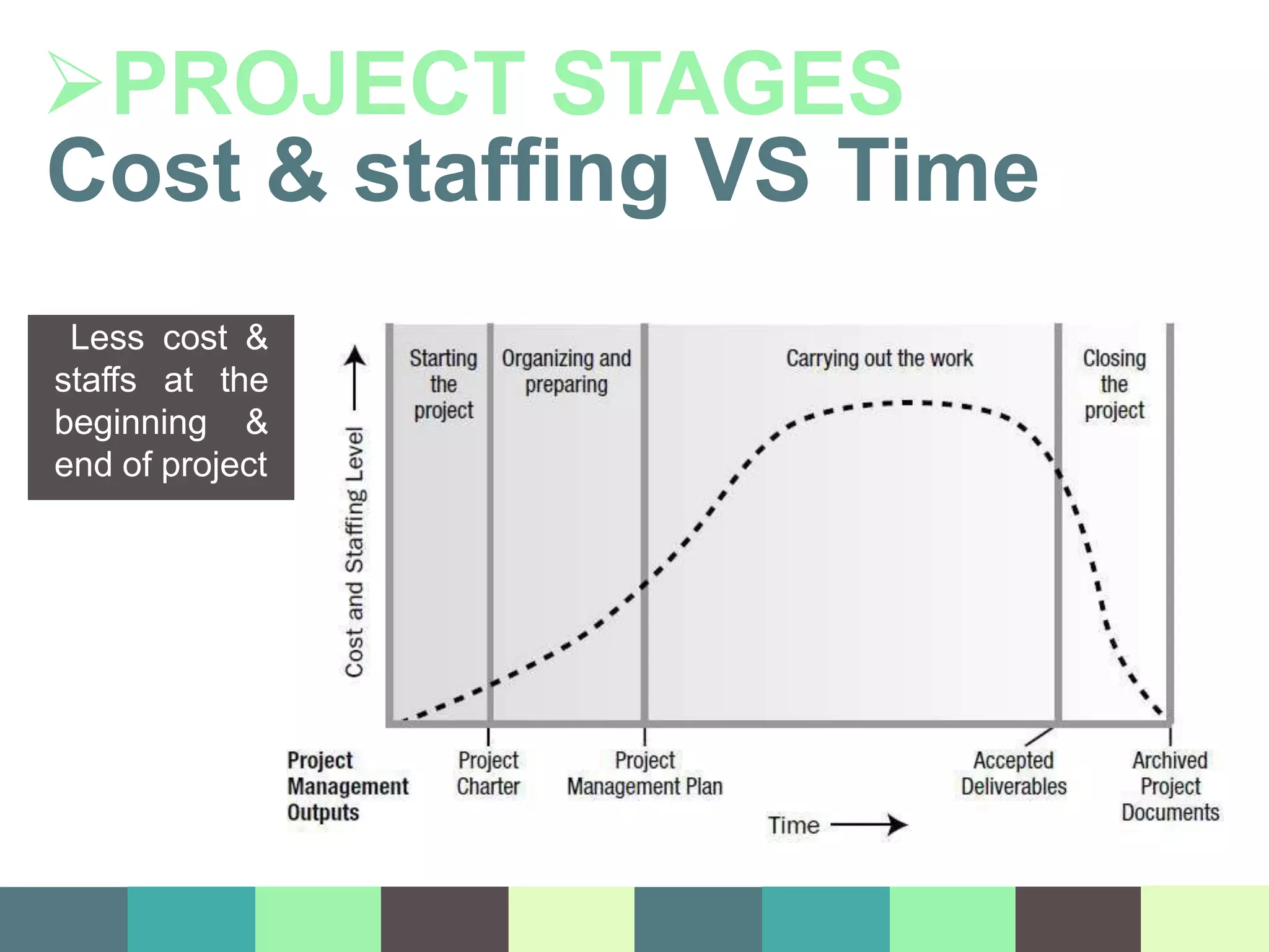 PROJECT STAGES
Cost & staffing VS Time
Less cost &
staffs at the
beginning &
end of project
 