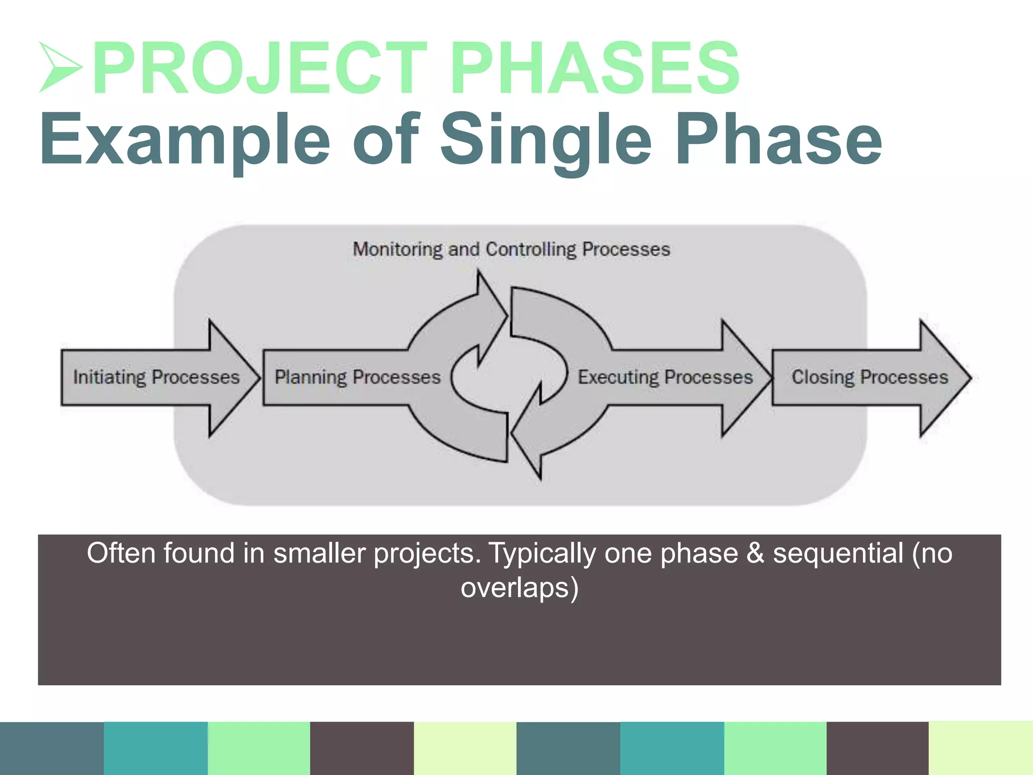 PROJECT PHASES
Example of Single Phase
Often found in smaller projects. Typically one phase & sequential (no
overlaps)
 