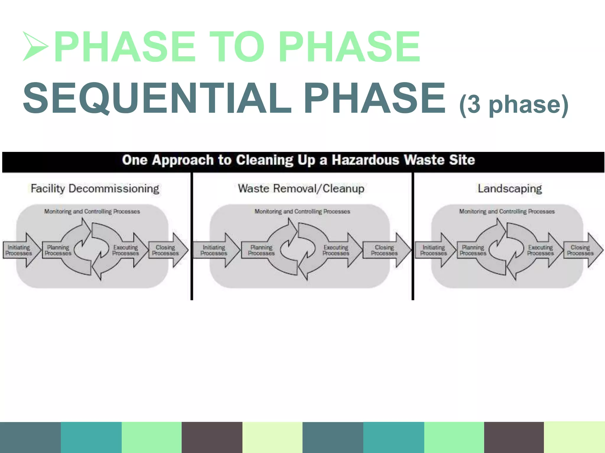 PHASE TO PHASE
SEQUENTIAL PHASE (3 phase)
 