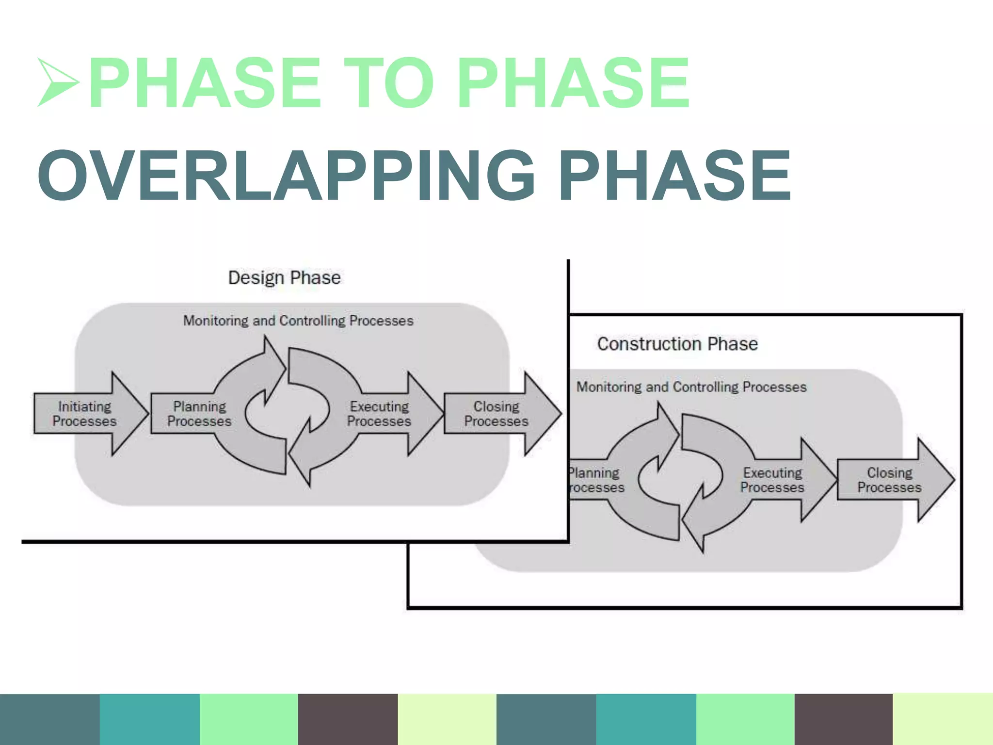 PHASE TO PHASE
OVERLAPPING PHASE
 