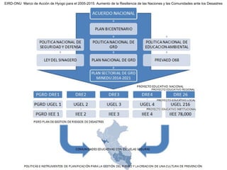 PROYECTO EDUCATIVO REGIONAL
PROYECTO EDUCATIVO LOCAL
PROYECTO EDUCATIVO INSTITUCIONAL
EIRD-ONU Marco de Acción de Hyogo para el 2005-2015: Aumento de la Resiliencia de las Naciones y las Comunidades ante los Desastres
 