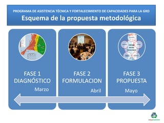PROGRAMA DE ASISTENCIA TÉCNICA Y FORTALECIMIENTO DE CAPACIDADES PARA LA GRD
Esquema de la propuesta metodológica
Marzo Abril Mayo
 