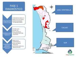 FASE 1
DIAGNÓSTICO Maribel Escalante
Jorge Chafloque
Benita Rivera
Nedy Pari
Erwin Tapia
Indira Juarez
UGEL VENTANILLA
CALLAO
SUR
 