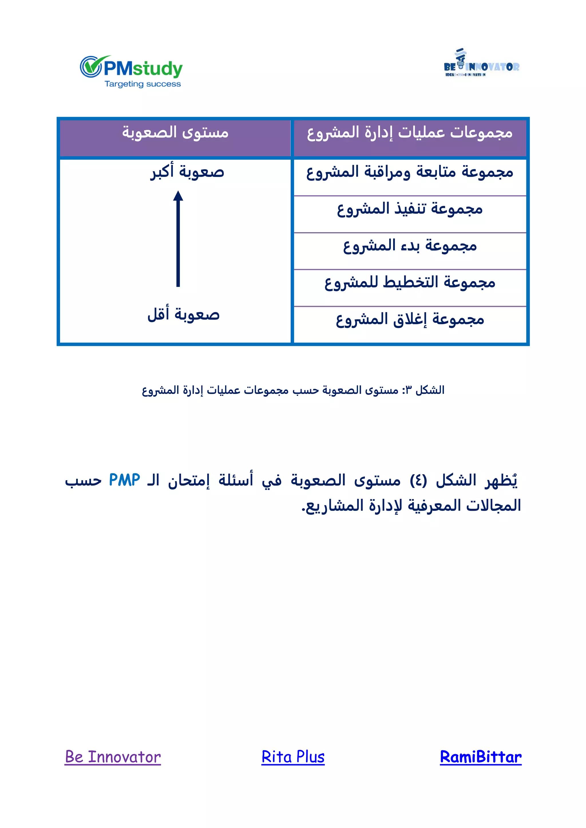 RamiBittarRita PlusBe Innovator
‫المشروع‬ ‫إدارة‬ ‫عمليات‬ ‫مجموعات‬‫الصعوبة‬ ‫مستوى‬
‫المشروع‬ ‫ومراقبة‬ ‫متابعة‬ ‫مجموعة‬‫أكبر‬ ‫صعوبة‬
‫أقل‬ ‫صعوبة‬
‫المشروع‬ ‫تنفيذ‬ ‫مجموعة‬
‫مجموعة‬‫بدء‬‫المشروع‬
‫للمشروع‬ ‫التخطيط‬ ‫مجموعة‬
‫مج‬‫المشروع‬ ‫إغلاق‬ ‫موعة‬
‫الشكل‬3‫المشروع‬ ‫إدارة‬ ‫عمليات‬ ‫مجموعات‬ ‫حسب‬ ‫الصعوبة‬ ‫مستوى‬ :
‫ظهر‬ُ‫ي‬( ‫الشكل‬4‫إمتحان‬ ‫أسئلة‬ ‫في‬ ‫الصعوبة‬ ‫مستوى‬ )‫الـ‬PMP‫حسب‬
.‫المشاريع‬ ‫لإدارة‬ ‫المعرفية‬ ‫المجالات‬
 