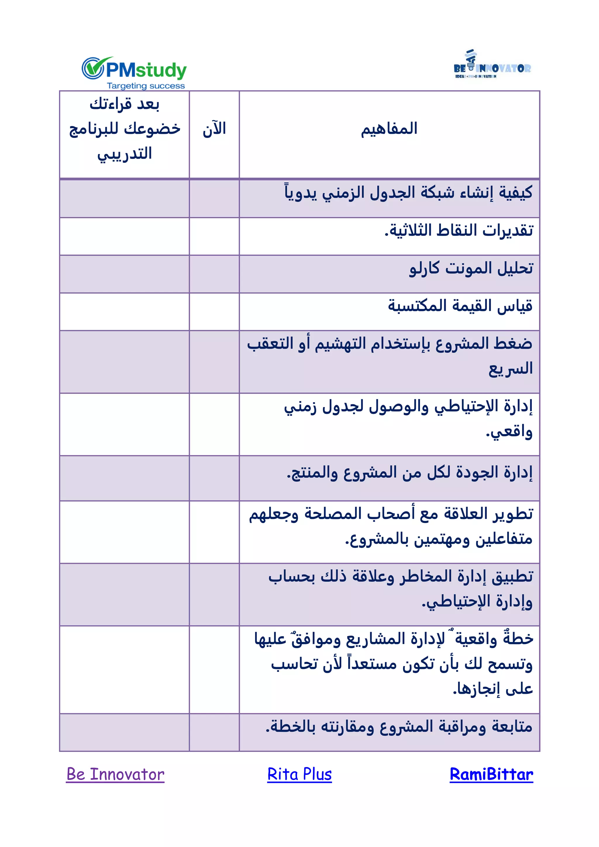 RamiBittarRita PlusBe Innovator
‫المفاهيم‬‫الآ‬‫ن‬
‫قراءتك‬ ‫بعد‬
‫للبرنامج‬ ‫خضوعك‬
‫التدريبي‬
ً‫ا‬‫يدوي‬ ‫الزمني‬ ‫الجدول‬ ‫شبكة‬ ‫إنشاء‬ ‫كيفية‬
.‫الثلاثية‬ ‫النقاط‬ ‫تقديرات‬
‫كارلو‬ ‫المونت‬ ‫تحليل‬
‫المكتسبة‬ ‫القيمة‬ ‫قياس‬
‫التعقب‬ ‫أو‬ ‫التهشيم‬ ‫بإستخدام‬ ‫المشروع‬ ‫ضغط‬
‫السريع‬
‫زمني‬ ‫لجدول‬ ‫والوصول‬ ‫الإحتياطي‬ ‫إدارة‬
.‫واقعي‬
.‫والمنتج‬ ‫المشروع‬ ‫من‬ ‫لكل‬ ‫الجودة‬ ‫إدارة‬
‫وجعلهم‬ ‫المصلحة‬ ‫أصحاب‬ ‫مع‬ ‫العلاقة‬ ‫تطوير‬
.‫بالمشروع‬ ‫ومهتمين‬ ‫متفاعلين‬
‫بحساب‬ ‫ذلك‬ ‫وعلاقة‬ ‫المخاطر‬ ‫إدارة‬ ‫تطبيق‬
‫وإدارة‬.‫الإحتياطي‬
ٌ‫خطة‬ٌ ‫واقعية‬ٌ‫ق‬‫ومواف‬ ‫المشاريع‬ ‫لإدارة‬‫عليها‬
‫و‬‫بأ‬ ‫لك‬ ‫تسمح‬‫مستعد‬ ‫تكون‬ ‫ن‬ً‫ا‬‫تحاسب‬ ‫لأن‬
.‫إنجازها‬ ‫على‬
.‫بالخطة‬ ‫ومقارنته‬ ‫المشروع‬ ‫ومراقبة‬ ‫متابعة‬
 