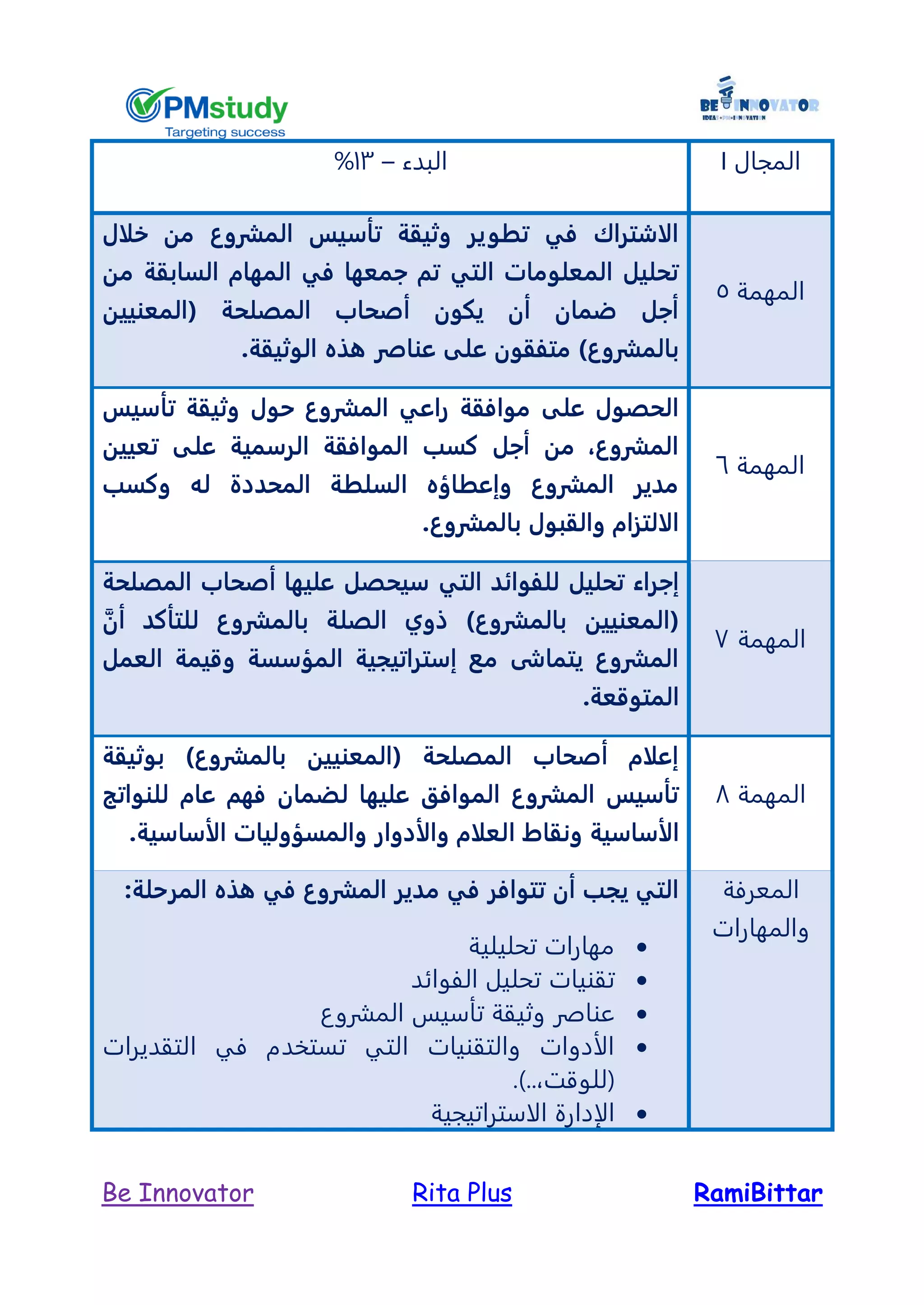 RamiBittarRita PlusBe Innovator
‫المجال‬I‫البدء‬–13%
‫المهمة‬5
‫خلال‬ ‫من‬ ‫المشروع‬ ‫تأسيس‬ ‫وثيقة‬ ‫تطوير‬ ‫في‬ ‫الاشتراك‬
‫من‬ ‫السابقة‬ ‫المهام‬ ‫في‬ ‫جمعها‬ ‫تم‬ ‫التي‬ ‫المعلومات‬ ‫تحليل‬
‫(المعني‬ ‫المصلحة‬ ‫أصحاب‬ ‫يكون‬ ‫أن‬ ‫ضمان‬ ‫أجل‬‫ين‬
.‫الوثيقة‬ ‫هذه‬ ‫عناصر‬ ‫على‬ ‫متفقون‬ )‫بالمشروع‬
‫المهمة‬6
‫تأسيس‬ ‫وثيقة‬ ‫حول‬ ‫المشروع‬ ‫راعي‬ ‫موافقة‬ ‫على‬ ‫الحصول‬
‫تعيين‬ ‫على‬ ‫الرسمية‬ ‫الموافقة‬ ‫كسب‬ ‫أجل‬ ‫من‬ ،‫المشروع‬
‫وكسب‬ ‫له‬ ‫المحددة‬ ‫السلطة‬ ‫وإعطاؤه‬ ‫المشروع‬ ‫مدير‬
.‫بالمشروع‬ ‫والقبول‬ ‫الالتزام‬
‫المهمة‬7
‫سيح‬ ‫التي‬ ‫للفوائد‬ ‫تحليل‬ ‫إجراء‬‫المصلحة‬ ‫أصحاب‬ ‫عليها‬ ‫صل‬
‫أن‬ ‫للتأكد‬ ‫بالمشروع‬ ‫الصلة‬ ‫ذوي‬ )‫بالمشروع‬ ‫(المعنيين‬
‫العمل‬ ‫وقيمة‬ ‫المؤسسة‬ ‫إستراتيجية‬ ‫مع‬ ‫يتماشى‬ ‫المشروع‬
.‫المتوقعة‬
‫المهمة‬8
‫بوثيقة‬ )‫بالمشروع‬ ‫(المعنيين‬ ‫المصلحة‬ ‫أصحاب‬ ‫إعلام‬
‫للنواتج‬ ‫عام‬ ‫فهم‬ ‫لضمان‬ ‫عليها‬ ‫الموافق‬ ‫المشروع‬ ‫تأسيس‬
‫ا‬ ‫ونقاط‬ ‫الأساسية‬.‫الأساسية‬ ‫والمسؤوليات‬ ‫والأدوار‬ ‫لعلام‬
‫المعرفة‬
‫والمهارات‬
:‫المرحلة‬ ‫هذه‬ ‫في‬ ‫المشروع‬ ‫مدير‬ ‫في‬ ‫تتوافر‬ ‫أن‬ ‫يجب‬ ‫التي‬
‫تحليلية‬ ‫مهارات‬
‫الفوائد‬ ‫تحليل‬ ‫تقنيات‬
‫المشروع‬ ‫تأسيس‬ ‫وثيقة‬ ‫عناصر‬
‫التقديرات‬ ‫في‬ ‫تستخدم‬ ‫التي‬ ‫والتقنيات‬ ‫الأدوات‬
.)..,‫(للوقت‬
‫الاستراتيجية‬ ‫الإدارة‬
 