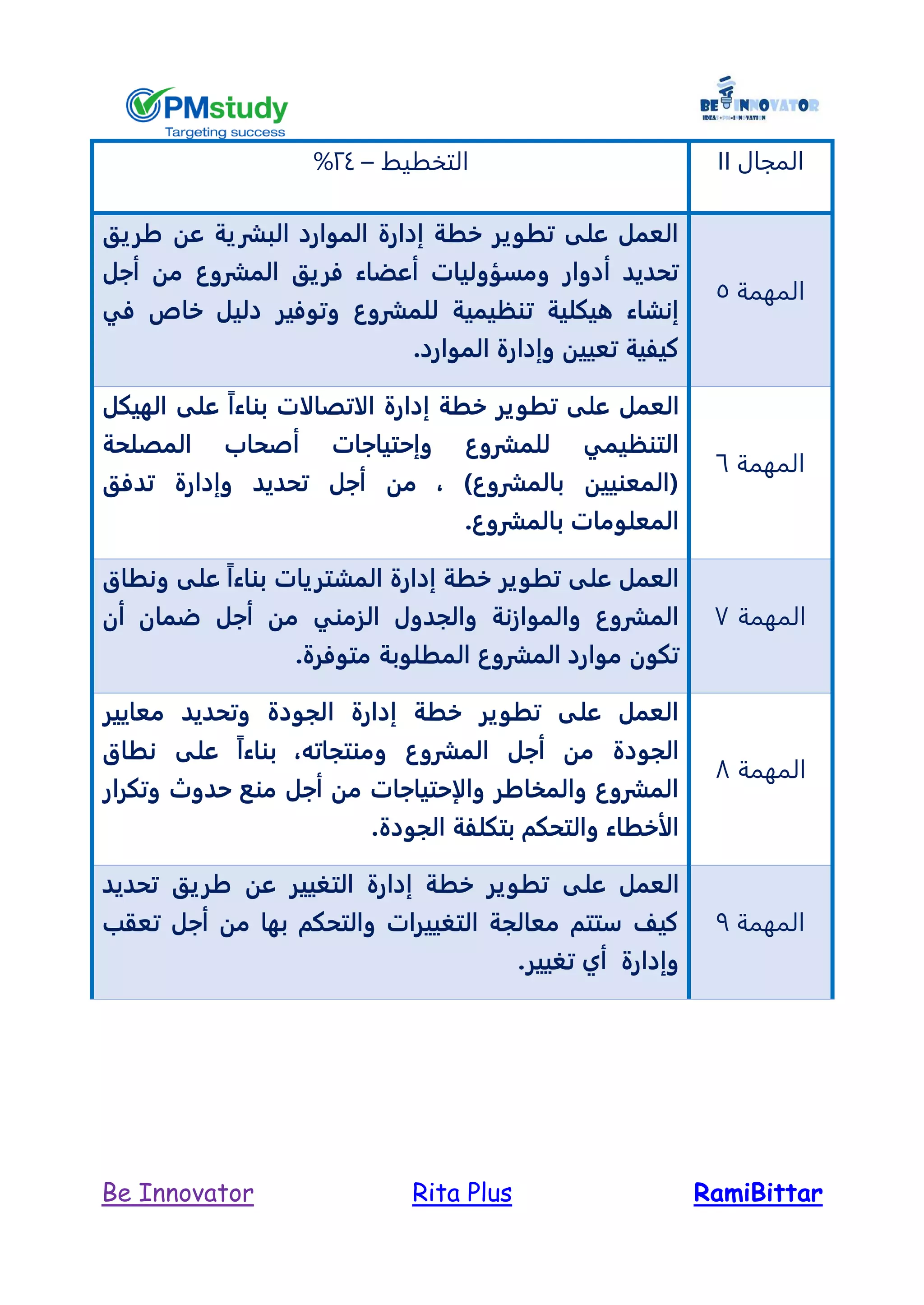 RamiBittarRita PlusBe Innovator
‫المجال‬II‫التخطيط‬–24%
‫المهمة‬5
‫طريق‬ ‫عن‬ ‫البشرية‬ ‫الموارد‬ ‫إدارة‬ ‫خطة‬ ‫تطوير‬ ‫على‬ ‫العمل‬
‫أجل‬ ‫من‬ ‫المشروع‬ ‫فريق‬ ‫أعضاء‬ ‫ومسؤوليات‬ ‫أدوار‬ ‫تحديد‬
‫في‬ ‫خاص‬ ‫دليل‬ ‫وتوفير‬ ‫للمشروع‬ ‫تنظيمية‬ ‫هيكلية‬ ‫إنشاء‬
.‫الموارد‬ ‫وإدارة‬ ‫تعيين‬ ‫كيفية‬
‫المهمة‬6
‫العمل‬‫الهيكل‬ ‫على‬ ً‫ا‬‫بناء‬ ‫الاتصالات‬ ‫إدارة‬ ‫خطة‬ ‫تطوير‬ ‫على‬
‫المصلحة‬ ‫أصحاب‬ ‫وإحتياجات‬ ‫للمشروع‬ ‫التنظيمي‬
‫تدفق‬ ‫وإدارة‬ ‫تحديد‬ ‫أجل‬ ‫من‬ ، )‫بالمشروع‬ ‫(المعنيين‬
.‫بالمشروع‬ ‫المعلومات‬
‫المهمة‬7
‫ونطاق‬ ‫على‬ ً‫ا‬‫بناء‬ ‫المشتريات‬ ‫إدارة‬ ‫خطة‬ ‫تطوير‬ ‫على‬ ‫العمل‬
‫من‬ ‫الزمني‬ ‫والجدول‬ ‫والموازنة‬ ‫المشروع‬‫أن‬ ‫ضمان‬ ‫أجل‬
.‫متوفرة‬ ‫المطلوبة‬ ‫المشروع‬ ‫موارد‬ ‫تكون‬
‫المهمة‬8
‫معايير‬ ‫وتحديد‬ ‫الجودة‬ ‫إدارة‬ ‫خطة‬ ‫تطوير‬ ‫على‬ ‫العمل‬
‫نطاق‬ ‫على‬ ً‫ا‬‫بناء‬ ،‫ومنتجاته‬ ‫المشروع‬ ‫أجل‬ ‫من‬ ‫الجودة‬
‫وتكرار‬ ‫حدول‬ ‫منع‬ ‫أجل‬ ‫من‬ ‫والإحتياجات‬ ‫والمخاطر‬ ‫المشروع‬
.‫الجودة‬ ‫بتكلفة‬ ‫والتحكم‬ ‫الأخطاء‬
‫المهمة‬9
‫على‬ ‫العمل‬‫تحديد‬ ‫طريق‬ ‫عن‬ ‫التغيير‬ ‫إدارة‬ ‫خطة‬ ‫تطوير‬
‫تعقب‬ ‫أجل‬ ‫من‬ ‫بها‬ ‫والتحكم‬ ‫التغييرات‬ ‫معالجة‬ ‫ستتم‬ ‫كيل‬
.‫تغيير‬ ‫أي‬ ‫وإدارة‬
 
