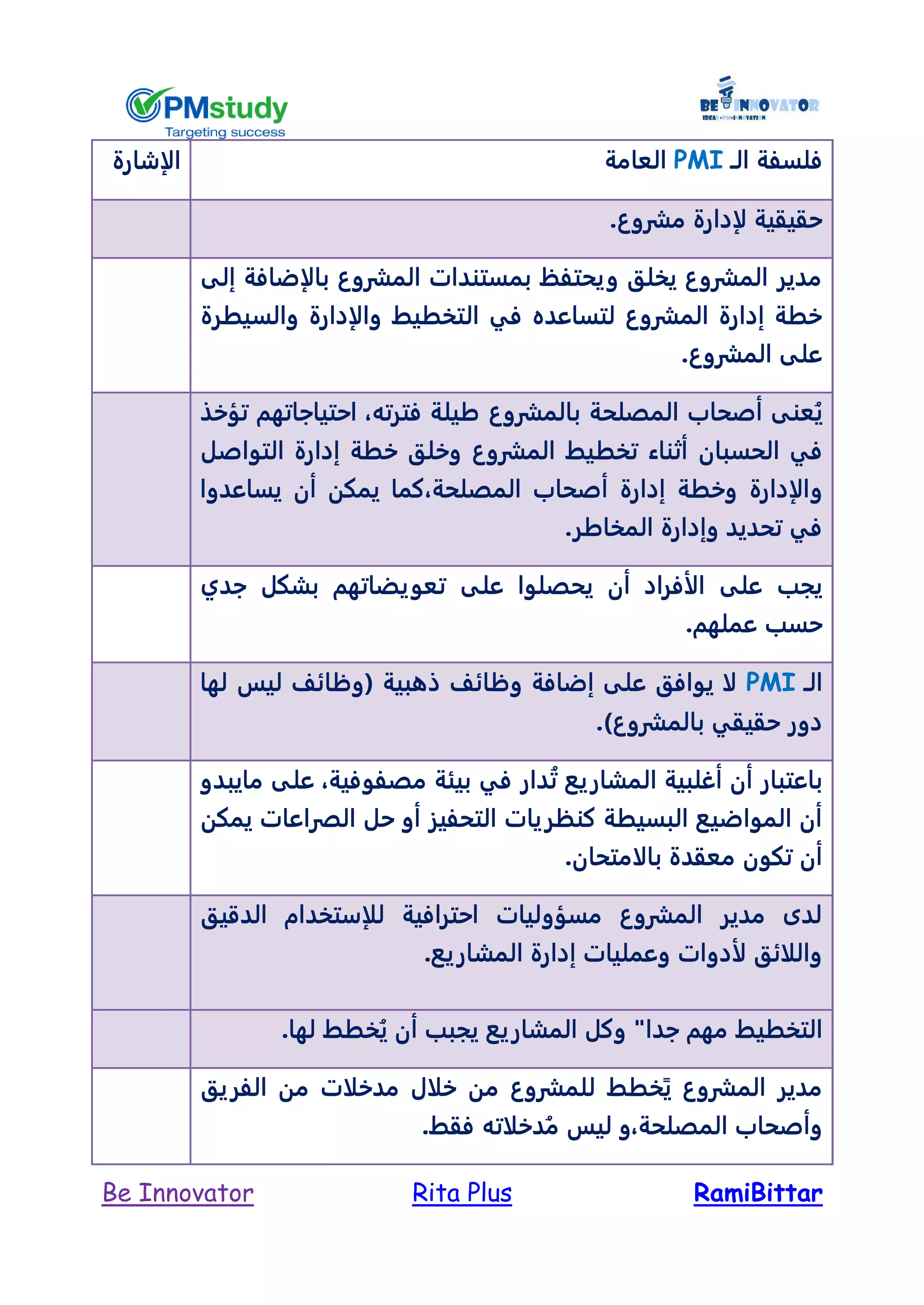 RamiBittarRita PlusBe Innovator
‫ال‬ ‫فلسفة‬‫ـ‬PMI‫العامة‬‫الإشارة‬
.‫مشروع‬ ‫لإدارة‬ ‫حقيقية‬
‫بالإضافة‬ ‫المشروع‬ ‫بمستندات‬ ‫ويحتفظ‬ ‫يخلق‬ ‫المشروع‬ ‫مدير‬‫إلى‬
‫والسيطرة‬ ‫والإدارة‬ ‫التخطيط‬ ‫في‬ ‫لتساعده‬ ‫المشروع‬ ‫إدارة‬ ‫خطة‬
.‫المشروع‬ ‫على‬
‫المصلحة‬ ‫أصحاب‬ ‫عنى‬ُ‫ي‬‫ب‬‫فترته‬ ‫طيلة‬ ‫المشروع‬،‫تؤخذ‬ ‫احتياجاتهم‬
‫الحسبان‬ ‫في‬‫التواصل‬ ‫إدارة‬ ‫خطة‬ ‫وخلق‬ ‫المشروع‬ ‫تخطيط‬ ‫أثناء‬
‫و‬‫المصلحة‬ ‫أصحاب‬ ‫إدارة‬ ‫وخطة‬ ‫الإدارة‬،‫يساعدوا‬ ‫أن‬ ‫يمكن‬ ‫كما‬
.‫المخاطر‬ ‫وإدارة‬ ‫تحديد‬ ‫في‬
‫ي‬ ‫أن‬ ‫الأفراد‬ ‫على‬ ‫يجب‬‫على‬ ‫حصلوا‬‫تعو‬‫ي‬‫جدي‬ ‫بشكل‬ ‫ضاتهم‬
‫حسب‬.‫عملهم‬
‫ال‬‫ـ‬PMI‫لها‬ ‫ليس‬ ‫(وظائل‬ ‫ذهبية‬ ‫وظائل‬ ‫إضافة‬ ‫على‬ ‫يوافق‬ ‫لا‬
‫بالمش‬ ‫حقيقي‬ ‫دور‬.)‫روع‬
‫مصفوفية‬ ‫بيئة‬ ‫في‬ ‫دار‬ُ‫ت‬ ‫المشاريع‬ ‫أغلبية‬ ‫أن‬ ‫باعتبار‬،‫مايبدو‬ ‫على‬
‫الصر‬ ‫حل‬ ‫أو‬ ‫التحفيز‬ ‫كنظريات‬ ‫البسيطة‬ ‫المواضيع‬ ‫أن‬‫ا‬‫يمكن‬ ‫عات‬
.‫بالامتحان‬ ‫معقدة‬ ‫تكون‬ ‫أن‬
‫الدقيق‬ ‫للإستخدام‬ ‫احترافية‬ ‫مسؤوليات‬ ‫المشروع‬ ‫مدير‬ ‫لدى‬
.‫المشاريع‬ ‫إدارة‬ ‫وعمليات‬ ‫لأدوات‬ ‫واللائق‬
‫مهم‬ ‫التخطيط‬.‫لها‬ ‫خطط‬ُ‫ي‬ ‫أن‬ ‫يجبب‬ ‫المشاريع‬ ‫وكل‬ "‫جدا‬
‫الفريق‬ ‫من‬ ‫مدخلات‬ ‫خلال‬ ‫من‬ ‫للمشروع‬ ‫خطط‬ً‫ي‬ ‫المشروع‬ ‫مدير‬
‫المصلحة‬ ‫وأصحاب‬،.‫فقط‬ ‫دخلاته‬ُ‫م‬ ‫ليس‬ ‫و‬
 