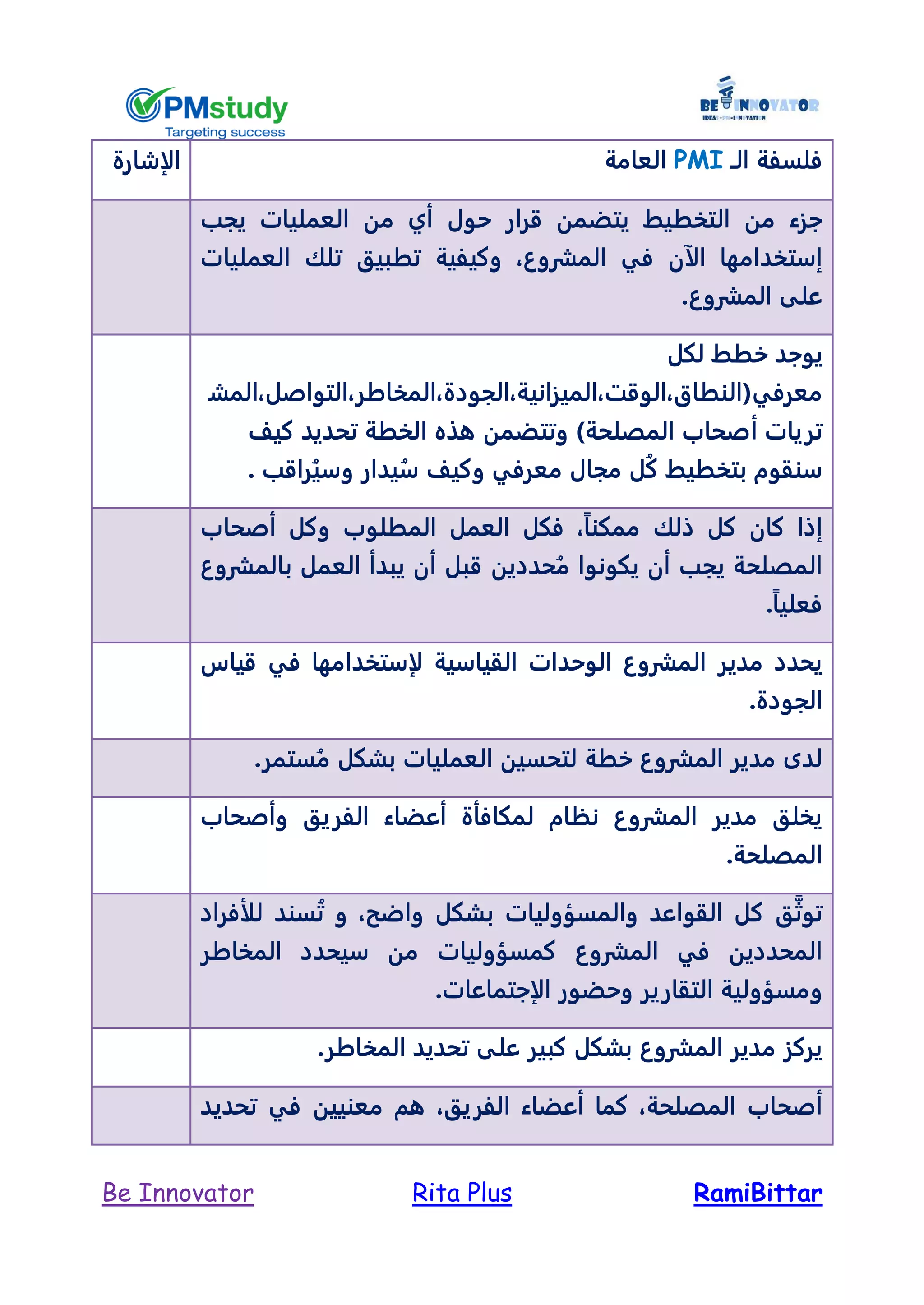 RamiBittarRita PlusBe Innovator
‫ال‬ ‫فلسفة‬‫ـ‬PMI‫العامة‬‫الإشارة‬
‫حول‬ ‫قرار‬ ‫يتضمن‬ ‫التخطيط‬ ‫من‬ ‫جزء‬‫يجب‬ ‫العمليات‬ ‫من‬ ‫أي‬
‫الآ‬ ‫إستخدامها‬‫المشروع‬ ‫في‬ ‫ن‬،‫العمليات‬ ‫تلك‬ ‫تطبيق‬ ‫وكيفية‬
.‫المشروع‬ ‫على‬
‫ل‬ ‫خطط‬ ‫يوجد‬‫كل‬
‫معرفي‬‫(النطاق‬،‫الوقت‬،‫الميزانية‬،‫الجودة‬،‫المخاطر‬،‫التواصل‬‫،المش‬
‫أ‬ ‫تريات‬‫كيل‬ ‫تحديد‬ ‫الخطة‬ ‫هذه‬ ‫وتتضمن‬ )‫المصلحة‬ ‫صحاب‬
‫و‬ ‫يدار‬ُ‫س‬ ‫وكيل‬ ‫معرفي‬ ‫مجال‬ ‫ل‬ُ‫ك‬ ‫بتخطيط‬ ‫سنقوم‬‫س‬. ‫راقب‬ُ‫ي‬
‫إذا‬‫كان‬ً‫ا‬‫ممكن‬ ‫ذلك‬ ‫كل‬،‫أصحاب‬ ‫وكل‬ ‫المطلوب‬ ‫العمل‬ ‫فكل‬
‫يبدأ‬ ‫أن‬ ‫قبل‬ ‫حددين‬ُ‫م‬ ‫يكونوا‬ ‫أن‬ ‫يجب‬ ‫المصلحة‬‫الع‬‫بالمشروع‬ ‫مل‬
.ً‫ا‬‫فعلي‬
‫قياس‬ ‫في‬ ‫لإستخدامها‬ ‫القياسية‬ ‫الوحدات‬ ‫المشروع‬ ‫مدير‬ ‫يحدد‬
.‫الجودة‬
.‫ستمر‬ُ‫م‬ ‫بشكل‬ ‫العمليات‬ ‫لتحسين‬ ‫خطة‬ ‫المشروع‬ ‫مدير‬ ‫لدى‬
‫وأصحاب‬ ‫الفريق‬ ‫أعضاء‬ ‫لمكافأة‬ ‫نظام‬ ‫المشروع‬ ‫مدير‬ ‫يخلق‬
.‫المصلحة‬
‫توث‬‫ك‬ ‫ق‬،‫واضح‬ ‫بشكل‬ ‫والمسؤوليات‬ ‫القواعد‬ ‫ل‬‫للأفراد‬ ‫سند‬ُ‫ت‬ ‫و‬
‫المشروع‬ ‫في‬ ‫المحددين‬‫المخاطر‬ ‫سيحدد‬ ‫من‬ ‫كمسؤوليات‬
‫و‬‫التقارير‬ ‫مسؤولية‬‫و‬.‫الإجتماعات‬ ‫حضور‬
.‫المخاطر‬ ‫تحديد‬ ‫على‬ ‫كبير‬ ‫بشكل‬ ‫المشروع‬ ‫مدير‬ ‫يركز‬
‫المصلحة‬ ‫أصحاب‬،‫الفريق‬ ‫أعضاء‬ ‫كما‬ ،‫تحديد‬ ‫في‬ ‫معنيين‬ ‫هم‬
 