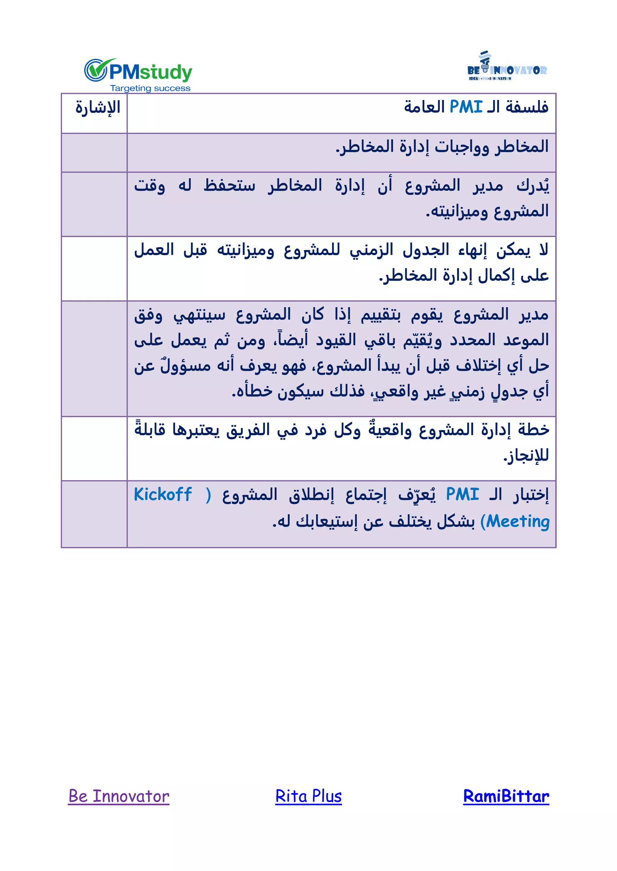 RamiBittarRita PlusBe Innovator
‫ال‬ ‫فلسفة‬‫ـ‬PMI‫العامة‬‫الإشارة‬
.‫المخاطر‬ ‫إدارة‬ ‫وواجبات‬ ‫المخاطر‬
‫م‬ ‫درك‬ُ‫ي‬‫المخاطر‬ ‫إدارة‬ ‫أن‬ ‫المشروع‬ ‫دير‬‫ستح‬‫وقت‬ ‫له‬ ‫فظ‬
.‫وميزانيته‬ ‫المشروع‬
‫العمل‬ ‫قبل‬ ‫وميزانيته‬ ‫للمشروع‬ ‫الزمني‬ ‫الجدول‬ ‫إنهاء‬ ‫يمكن‬ ‫لا‬
.‫المخاطر‬ ‫إدارة‬ ‫إكمال‬ ‫على‬
‫المشروع‬ ‫مدير‬‫سي‬ ‫المشروع‬ ‫كان‬ ‫إذا‬ ‫بتقييم‬ ‫يقوم‬‫ن‬‫ت‬‫وفق‬ ‫هي‬
ّ‫قي‬ُ‫وي‬ ‫المحدد‬ ‫الموعد‬ً‫ا‬‫أيض‬ ‫القيود‬ ‫باقي‬ ‫م‬،‫على‬ ‫يعمل‬ ‫ثم‬ ‫ومن‬
‫المشر‬ ‫يبدأ‬ ‫أن‬ ‫قبل‬ ‫إختلاف‬ ‫أي‬ ‫حل‬‫وع‬،ٌ‫مسؤول‬ ‫أنه‬ ‫يعرف‬ ‫فهو‬‫عن‬
ٍ‫جدول‬ ‫أي‬ٍ‫ي‬‫زمن‬ٍ‫ي‬‫واقع‬ ‫غير‬،.‫خطأه‬ ‫سيكون‬ ‫فذلك‬
ٌ‫واقعية‬ ‫المشروع‬ ‫إدارة‬ ‫خطة‬‫في‬ ‫فرد‬ ‫وكل‬ً‫قابلة‬ ‫يعتبرها‬ ‫الفريق‬
.‫للإنجاز‬
‫ال‬ ‫إختبار‬‫ـ‬PMIّ‫عر‬ُ‫ي‬‫المشروع‬ ‫إنطلاق‬ ‫إجتماع‬ ‫ف‬(Kickoff
Meeting).‫له‬ ‫إستيعابك‬ ‫عن‬ ‫يختلل‬ ‫بشكل‬
 
