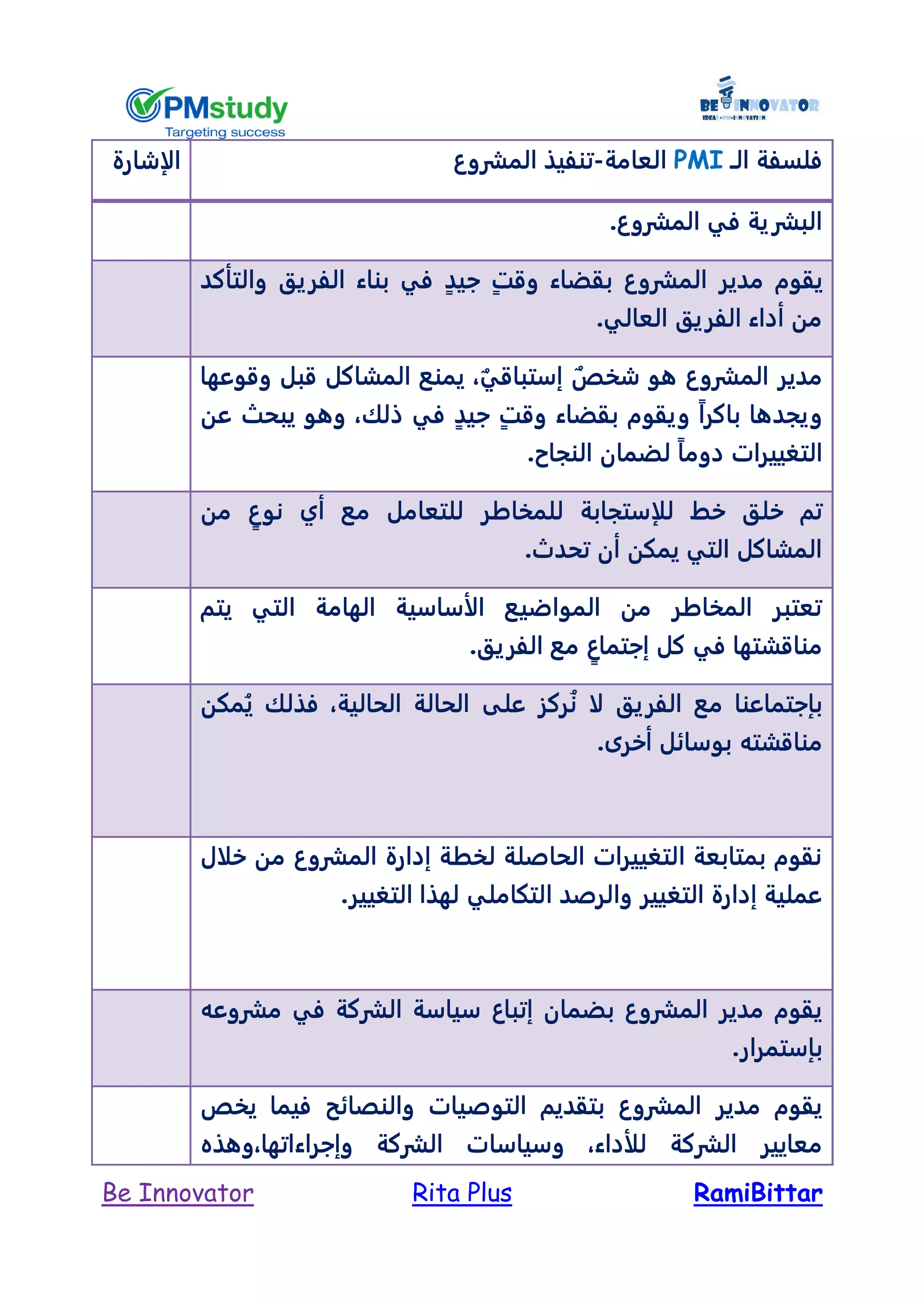 RamiBittarRita PlusBe Innovator
‫الـ‬ ‫فلسفة‬PMI‫ا‬‫لعامة‬-‫المشروع‬ ‫تنفيذ‬‫الإشارة‬
.‫المشروع‬ ‫في‬ ‫البشرية‬
ٍ‫ت‬‫وق‬ ‫بقضاء‬ ‫المشروع‬ ‫مدير‬ ‫يقوم‬ٍ‫د‬‫جي‬‫والتأكد‬ ‫الفريق‬ ‫بناء‬ ‫في‬
.‫العالي‬ ‫الفريق‬ ‫أداء‬ ‫من‬
ٌ‫شخص‬ ‫هو‬ ‫المشروع‬ ‫مدير‬ٌ‫إستباقي‬،‫وقوعها‬ ‫قبل‬ ‫المشاكل‬ ‫يمنع‬
ٍ‫ت‬‫وق‬ ‫بقضاء‬ ‫ويقوم‬ ً‫ا‬‫باكر‬ ‫ويجدها‬ٍ‫د‬‫جي‬‫ذلك‬ ‫في‬،‫عن‬ ‫يبحث‬ ‫وهو‬
‫التغيي‬‫دو‬ ‫رات‬ً‫ا‬‫م‬.‫النجاح‬ ‫لضمان‬
ٍ‫نوع‬ ‫أي‬ ‫مع‬ ‫للتعامل‬ ‫للمخاطر‬ ‫للإستجابة‬ ‫خط‬ ‫خلق‬ ‫تم‬‫من‬
.‫تحدل‬ ‫أن‬ ‫يمكن‬ ‫التي‬ ‫المشاكل‬
‫يتم‬ ‫التي‬ ‫الهامة‬ ‫الأساسية‬ ‫المواضيع‬ ‫من‬ ‫المخاطر‬ ‫تعتبر‬
ٍ‫إجتماع‬ ‫كل‬ ‫في‬ ‫مناقشتها‬.‫الفريق‬ ‫مع‬
‫الحالية‬ ‫الحالة‬ ‫على‬ ‫ركز‬ُ‫ن‬ ‫لا‬ ‫الفريق‬ ‫مع‬ ‫بإجتماعنا‬،‫مكن‬ُ‫ي‬ ‫فذلك‬
‫مناقشته‬.‫أخرى‬ ‫بوسائل‬
‫خلال‬ ‫من‬ ‫المشروع‬ ‫إدارة‬ ‫لخطة‬ ‫الحاصلة‬ ‫التغييرات‬ ‫بمتابعة‬ ‫نقوم‬
.‫التغيير‬ ‫لهذا‬ ‫التكاملي‬ ‫والرصد‬ ‫التغيير‬ ‫إدارة‬ ‫عملية‬
‫مشروعه‬ ‫في‬ ‫الشركة‬ ‫سياسة‬ ‫إتباع‬ ‫بضمان‬ ‫المشروع‬ ‫مدير‬ ‫يقوم‬
.‫بإستمرار‬
‫يخص‬ ‫فيما‬ ‫والنصائح‬ ‫التوصيات‬ ‫بتقديم‬ ‫المشروع‬ ‫مدير‬ ‫يقوم‬
‫الشرك‬ ‫معايير‬‫للأداء‬ ‫ة‬،‫وإجراءاتها‬ ‫الشركة‬ ‫وسياسات‬،‫وهذه‬
 