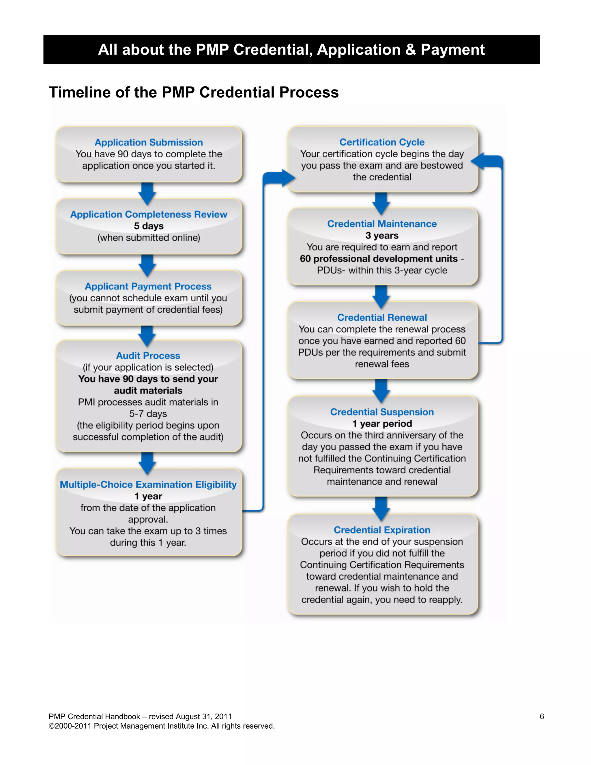 All about the PMP Credential, Application & Payment

Timeline of the PMP Credential Process




PMP Credential Handbook – revised August 31, 2011                   6
2000-2011 Project Management Institute Inc. All rights reserved.
 