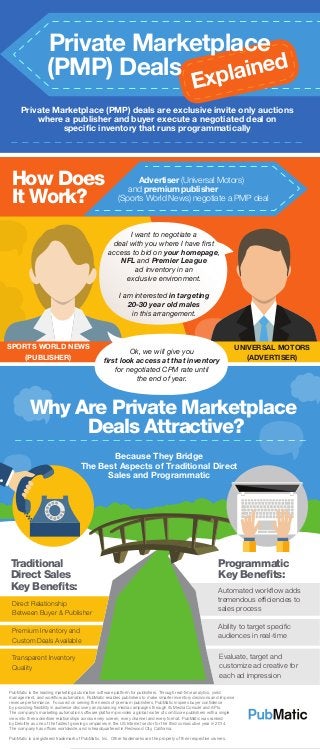 Private Marketplace (PMP) deals are exclusive invite only auctions
where a publisher and buyer execute a negotiated deal on
speciﬁc inventory that runs programmatically
Because They Bridge
The Best Aspects of Traditional Direct
Sales and Programmatic
Advertiser (Universal Motors)
and premium publisher
(Sports World News) negotiate a PMP deal
How Does
It Work?
Why Are Private Marketplace
Deals Attractive?
Explained
Private Marketplace
(PMP) Deals
I want to negotiate a
deal with you where I have ﬁrst
access to bid on your homepage,
NFL and Premier League
ad inventory in an
exclusive environment.
I am interested in targeting
20-30 year old males
in this arrangement.
Traditional
Direct Sales
Key Beneﬁts:
Direct Relationship
Between Buyer & Publisher
Premium Inventory and
Custom Deals Available
Programmatic
Key Beneﬁts:
PubMatic is the leading marketing automation software platform for publishers. Through real-time analytics, yield
management, and workﬂow automation, PubMatic enables publishers to make smarter inventory decisions and improve
revenue performance. Focused on serving the needs of premium publishers, PubMatic inspires buyer conﬁdence
by providing ﬂexibility in audience discovery and planning media campaigns through its Media Console and APIs.
The company’s marketing automation software platform provides a global roster of comScore publishers with a single
view into their advertiser relationships across every screen, every channel and every format. PubMatic was ranked
by Deloitte as one of the fastest growing companies in the US Internet sector for the third consecutive year in 2014.
The company has ofﬁces worldwide, and is headquartered in Redwood City, California.
PubMatic is a registered trademark of PubMatic, Inc. Other trademarks are the property of their respective owners.
UNIVERSAL MOTORSSPORTS WORLD NEWS
(ADVERTISER)(PUBLISHER)
Ok, we will give you
ﬁrst look access at that inventory
for negotiated CPM rate until
the end of year.
Automated workﬂow adds
tremendous efﬁciencies to
sales process
Ability to target speciﬁc
audiences in real-time
Evaluate, target and
customize ad creative for
each ad impression
Transparent Inventory
Quality
 