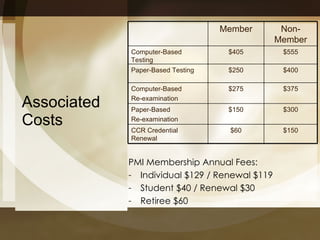 Associated Costs PMI Membership Annual Fees: Individual $129 / Renewal $119 Student $40 / Renewal $30 Retiree $60 Member Non-Member Computer-Based Testing $405 $555 Paper-Based Testing $250 $400 Computer-Based  Re-examination $275 $375 Paper-Based  Re-examination $150 $300 CCR Credential Renewal $60 $150 
