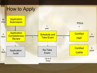 How to Apply Application Submission Application Completeness Review Schedule and Take Exam Certified PMP Application Audit Re-Take Exam 90 days 5 days 5 days 1 year Up to 2 times 3 years PDUs Certified CAPM 5 years 