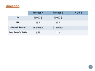 Question
15
Project A Project B A OR B
PV 95000 $ 75000 $
IRR 13 % 17 %
Payback Period 16 month 21 month
Cost Benefit Ratio 2.79 1.3
 