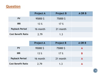 Question
16
Project A Project B A OR B
PV 95000 $ 75000 $
IRR 13 % 17 %
Payback Period 16 month 21 month
Cost Benefit Ratio 2.79 1.3
Project A Project B A OR B
PV 95000 $ 75000 $ A
IRR 13 % 17 % B
Payback Period 16 month 21 month A
Cost Benefit Ratio 2.79 1.3 A
 
