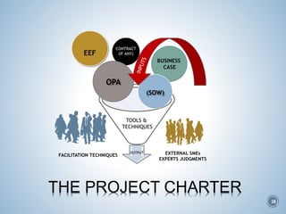 OUTPUT
EEF
THE PROJECT CHARTER
CONTRACT
(IF ANY)
BUSINESS
CASE
(SOW)
OPA
TOOLS &
TECHNIQUES
EXTERNAL SMEs
EXPERTS JUDGMENTS
FACILITATION TECHNIQUES
28
 