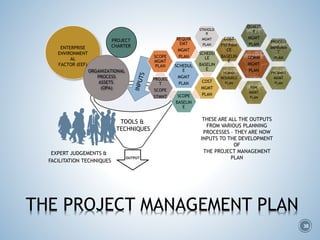 OUTPUT
ENTERPRISE
ENVIRONMENT
AL
FACTOR (EEF)
THE PROJECT MANAGEMENT PLAN
PROJECT
CHARTER
ORGANIZATIONAL
PROCESS
ASSETS
(OPA)
TOOLS &
TECHNIQUES
EXPERT JUDGEMENTS &
SCHEDUL
E
MGMT
PLAN
REQUIR
EMT
MGMT
PLAN
SCHEDU
LE
BASELIN
E
COST
MGMT
PLANSCOPE
BASELIN
E
PROJEC
T
SCOPE
STMNT
SCOPE
MGMT
PLAN
COMM
MGMT
PLAN
QUALIT
Y
MGMT
PLAN
PROCESS
IMPRVMN
T
PLAN
PRCRMNT
MGMT
PLAN
RISK
MGMT
PLAN
HUMAN
RESOURCE
PLAN
COST
PRFRMN
CE
BASELIN
E
STKHOLD
R
MGMT
PLAN
THESE ARE ALL THE OUTPUTS
FROM VARIOUS PLANNING
PROCESSES – THEY ARE NOW
INPUTS TO THE DEVELOPMENT
OF
THE PROJECT MANAGEMENT
PLAN
FACILITATION TECHNIQUES
38
 