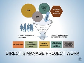 OUTPUTS
PROJECT
MGMT
PLAN
OPA
TOOLS &
TECHNIQUE
S
EXPERT JUDGEMENTS
MEETINGS
APPROVED
CHANGE
REQUESTS
PROJECT MANAGEMENT
INFORMATION SYSTEM
DELIVERABLES
WORK
PERFORMANCE
DATA
CHANGE
REQUESTS
PROJECT
MNAGEMENT
PLAN
UPDATES
PROJECT
DOCUMENTS
UPDATES
EEF
DIRECT & MANAGE PROJECT WORK
47
 