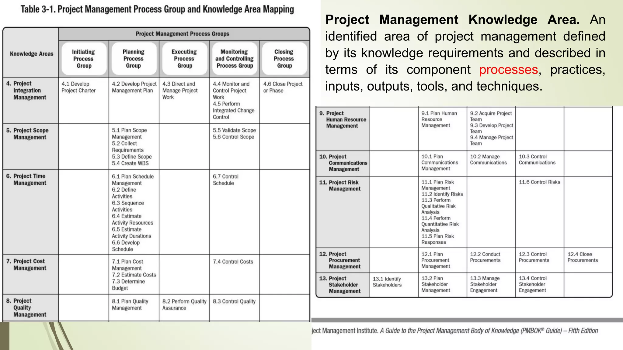 13
Project Management Knowledge Area. An
identified area of project management defined
by its knowledge requirements and described in
terms of its component processes, practices,
inputs, outputs, tools, and techniques.
 