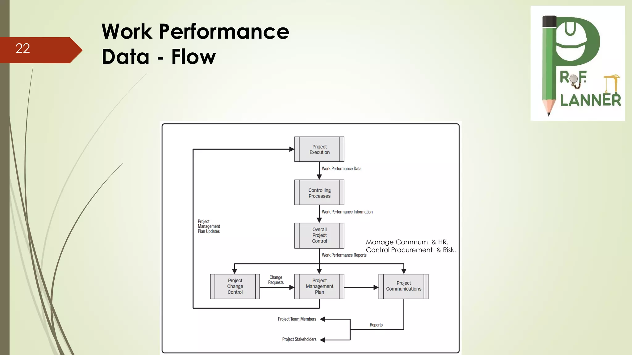 22
Manage Commum. & HR.
Control Procurement & Risk.
Work Performance
Data - Flow
 
