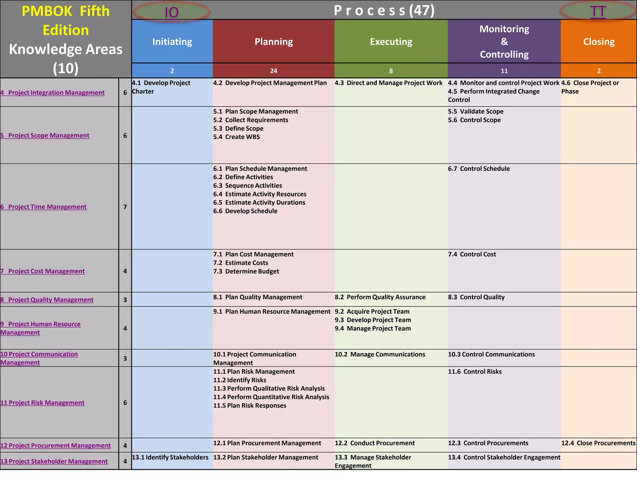 Pmp itto | PPT