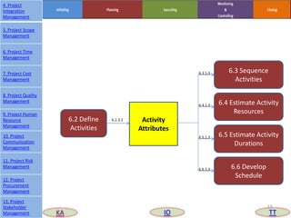 Activity
Attributes
6.2 Define
Activities
6.3 Sequence
Activities
6.6 Develop
Schedule
6.5 Estimate Activity
Durations
6.4 Estimate Activity
Resources
6.3.1.3
6.4.1.3
6.5.1.3
6.6.1.3
6.2.3.2
15
4. Project
Integration
Management
5. Project Scope
Management
6. Project Time
Management
7. Project Cost
Management
8. Project Quality
Management
9. Project Human
Resource
Management
10. Project
Communication
Management
11. Project Risk
Management
12. Project
Procurement
Management
13. Project
Stakeholder
Management KA IO TT
 