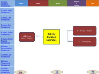 Activity
Duration
Estimates
6.5 Estimate
Activity Duration
11.2 Identify Risks
6.6 Develop Schedule
6.5.3.1
6.6.1.7
11.2.1.8
17
4. Project
Integration
Management
5. Project Scope
Management
6. Project Time
Management
7. Project Cost
Management
8. Project Quality
Management
9. Project Human
Resource
Management
10. Project
Communication
Management
11. Project Risk
Management
12. Project
Procurement
Management
13. Project
Stakeholder
Management KA IO TT
 