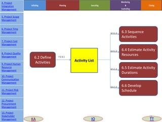 Activity List
6.2 Define
Activities
6.3 Sequence
Activities
6.6 Develop
Schedule
6.5 Estimate Activity
Durations
6.4 Estimate Activity
Resources7.2.3.1
6.3.1.2
6.4.1.2
6.5.1.2
6.6.1.2
18
4. Project
Integration
Management
5. Project Scope
Management
6. Project Time
Management
7. Project Cost
Management
8. Project Quality
Management
9. Project Human
Resource
Management
10. Project
Communication
Management
11. Project Risk
Management
12. Project
Procurement
Management
13. Project
Stakeholder
Management KA IO TT
 