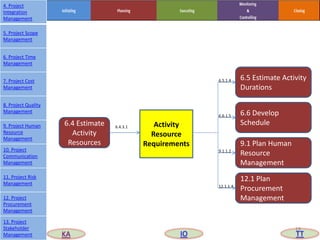 Activity
Resource
Requirements
6.4 Estimate
Activity
Resources
6.5 Estimate Activity
Durations
12.1 Plan
Procurement
Management
9.1 Plan Human
Resource
Management
6.6 Develop
Schedule6.4.3.1
6.5.1.4
6.6.1.5
9.1.1.2
12.1.1.4
19
4. Project
Integration
Management
5. Project Scope
Management
6. Project Time
Management
7. Project Cost
Management
8. Project Quality
Management
9. Project Human
Resource
Management
10. Project
Communication
Management
11. Project Risk
Management
12. Project
Procurement
Management
13. Project
Stakeholder
Management KA IO TT
 
