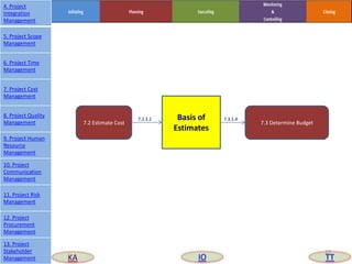 Basis of
Estimates
7.2 Estimate Cost 7.3 Determine Budget
7.2.3.2 7.3.1.4
22
4. Project
Integration
Management
5. Project Scope
Management
6. Project Time
Management
7. Project Cost
Management
8. Project Quality
Management
9. Project Human
Resource
Management
10. Project
Communication
Management
11. Project Risk
Management
12. Project
Procurement
Management
13. Project
Stakeholder
Management KA IO TT
 