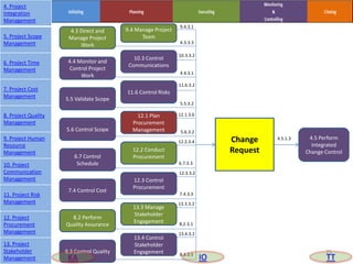 Change
Request
4.3 Direct and
Manage Project
Work
4.5 Perform
Integrated
Change Control
4.3.3.3
4.5.1.3
4.4 Monitor and
Control Project
Work
5.5 Validate Scope
5.6 Control Scope
6.7 Control
Schedule
8.2 Perform
Quality Assurance
7.4 Control Cost
8.3 Control Quality
9.4 Manage Project
Team
10.3 Control
Communications
11.6 Control Risks
12.1 Plan
Procurement
Management
12.2 Conduct
Procurement
13.3 Manage
Stakeholder
Engagement
12.3 Control
Procurement
13.4 Control
Stakeholder
Engagement
9.4.3.1
4.4.3.1
10.3.3.2
5.5.3.2
11.6.3.2
5.6.3.2
12.1.3.6
12.2.3.4
6.7.3.3
7.4.3.3
12.3.3.2
8.2.3.1
13.3.3.2
8.3.3.5
13.4.3.2
25
4. Project
Integration
Management
5. Project Scope
Management
6. Project Time
Management
7. Project Cost
Management
8. Project Quality
Management
9. Project Human
Resource
Management
10. Project
Communication
Management
11. Project Risk
Management
12. Project
Procurement
Management
13. Project
Stakeholder
Management KA IO TT
 