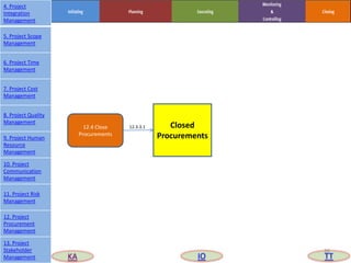 Closed
Procurements
12.4 Close
Procurements
12.3.3.1
26
4. Project
Integration
Management
5. Project Scope
Management
6. Project Time
Management
7. Project Cost
Management
8. Project Quality
Management
9. Project Human
Resource
Management
10. Project
Communication
Management
11. Project Risk
Management
12. Project
Procurement
Management
13. Project
Stakeholder
Management KA IO TT
 