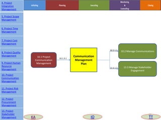 Communication
Management
Plan
10.1 Project
Communication
Management
13.3 Manage Stakeholder
Engagement
10.2 Manage Communications
10.1.3.1
10.2.1.1
13.3.1.2
27
4. Project
Integration
Management
5. Project Scope
Management
6. Project Time
Management
7. Project Cost
Management
8. Project Quality
Management
9. Project Human
Resource
Management
10. Project
Communication
Management
11. Project Risk
Management
12. Project
Procurement
Management
13. Project
Stakeholder
Management KA IO TT
 