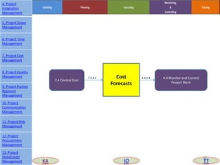 Cost
Forecasts
7.4 Control Cost
4.4 Monitor and Control
Project Work
7.4.3.2 4.4.1.3
29
4. Project
Integration
Management
5. Project Scope
Management
6. Project Time
Management
7. Project Cost
Management
8. Project Quality
Management
9. Project Human
Resource
Management
10. Project
Communication
Management
11. Project Risk
Management
12. Project
Procurement
Management
13. Project
Stakeholder
Management KA IO TT
 