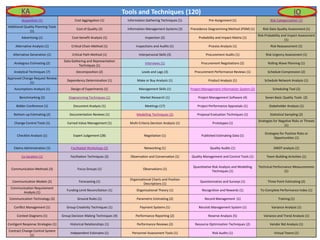 Tools and Techniques (120)
Acquisition (1) Cost Aggregation (1) Information Gathering Techniques (1) Pre-Assignment (1) Risk Categorization (1)
Additional Quality Planning Tools
(1)
Cost of Quality (2) Information Management Systems (3) Precedence Diagramming Method (PDM) (1) Risk Data Quality Assessment (1)
Advertising (1) Cost-benefit Analysis (1) Inspection (2) Probability and Impact Matrix (1)
Risk Probability and Impact Assessment
(1)
Alternative Analysis (1) Critical Chain Method (1) Inspections and Audits (1) Process Analysis (1) Risk Reassessment (1)
Alternative Generation (1) Critical Path Method (1) Interpersonal Skills (3) Procurement Audits (1) Risk Urgency Assessment (1)
Analogous Estimating (2)
Data Gathering and Representation
Techniques (1)
Interviews (1) Procurement Negotiations (2) Rolling Wave Planning (1)
Analytical Techniques (7) Decomposition (2) Leads and Lags (3) Procurement Performance Reviews (1) Schedule Compression (2)
Approved Change Request Review
(1)
Dependency Determination (1) Make or Buy Analysis (1) Product Analysis (1) Schedule Network Analysis (1)
Assumptions Analysis (1) Design of Experiments (1) Management Skills (1) Project Management Information System (2) Scheduling Tool (2)
Benchmarking (2) Diagramming Techniques (1) Market Research (1) Project Management Software (4) Seven Basic Quality Tools (2)
Bidder Conference (1) Document Analysis (1) Meetings (17) Project Performance Appraisals (1) Stakeholder Analysis (1)
Bottom-up Estimating (2) Documentation Reviews (1) Modelling Techniques (2) Proposal Evaluation Techniques (1) Statistical Sampling (2)
Change Control Tools (1) Earned Value Management (1) Multi-Criteria Decision Analysis (1) Prototypes (1)
Strategies for Negative Risks or Threats
(1)
Checklist Analysis (1) Expert Judgement (28) Negotiation (1) Published Estimating Data (1)
Strategies for Positive Risks or
Opportunities (1)
Claims Administration (1) Facilitated Workshops (2) Networking (1) Quality Audits (1) SWOT analysis (1)
Co-location (1) Facilitation Techniques (2) Observation and Conversation (1) Quality Management and Control Tools (1) Team-Building Activities (1)
Communication Methods (3) Focus Groups (1) Observations (1)
Quantitative Risk Analysis and Modelling
Techniques (1)
Technical Performance Measurements
(1)
Communication Models (2) Forecasting (1)
Organizational Charts and Position
Descriptions (1)
Questionnaires and Surveys (1) Three Point Estimating (2)
Communication Requirement
Analysis (1)
Funding Limit Reconciliation (1) Organizational Theory (1) Recognition and Rewards (1) To-Complete Performance Index (1)
Communication Technology (2) Ground Rules (1) Parametric Estimating (2) Record Management (1) Training (1)
Conflict Management (1) Group Creativity Techniques (1) Payment Systems (1) Records Management System (1) Variance Analysis (1)
Context Diagrams (1) Group Decision Making Techniques (4) Performance Reporting (2) Reserve Analysis (5) Variance and Trend Analysis (1)
Contigent Response Strategies (1) Historical Relationships (1) Performance Reviews (2) Resource Optimization Techniques (2) Vendor Bid Analysis (1)
Contract Change Control System
(1)
Independent Estimates (1) Personnel Assessment Tools (1) Risk Audits (1) Virtual Teams (1)
KA IO
 