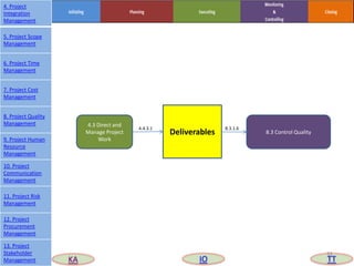 Deliverables
4.3 Direct and
Manage Project
Work
8.3 Control Quality
4.4.3.1 8.3.1.6
31
4. Project
Integration
Management
5. Project Scope
Management
6. Project Time
Management
7. Project Cost
Management
8. Project Quality
Management
9. Project Human
Resource
Management
10. Project
Communication
Management
11. Project Risk
Management
12. Project
Procurement
Management
13. Project
Stakeholder
Management KA IO TT
 