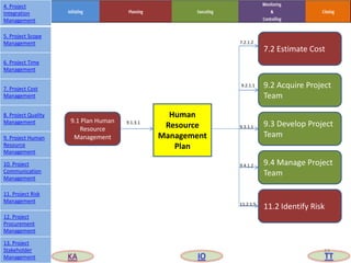 Human
Resource
Management
Plan
9.1 Plan Human
Resource
Management
9.2 Acquire Project
Team
11.2 Identify Risk
9.4 Manage Project
Team
9.3 Develop Project
Team
9.1.3.1
9.2.1.1
9.3.1.1
9.4.1.2
11.2.1.5
7.2.1.2
7.2 Estimate Cost
33
4. Project
Integration
Management
5. Project Scope
Management
6. Project Time
Management
7. Project Cost
Management
8. Project Quality
Management
9. Project Human
Resource
Management
10. Project
Communication
Management
11. Project Risk
Management
12. Project
Procurement
Management
13. Project
Stakeholder
Management KA IO TT
 