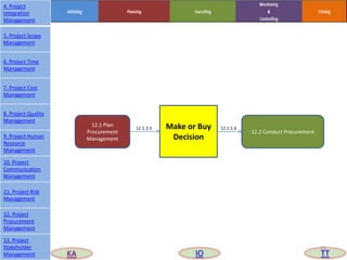 Make or Buy
Decision
12.1 Plan
Procurement
Management
12.2 Conduct Procurement
12.1.3.5 12.2.1.6
35
4. Project
Integration
Management
5. Project Scope
Management
6. Project Time
Management
7. Project Cost
Management
8. Project Quality
Management
9. Project Human
Resource
Management
10. Project
Communication
Management
11. Project Risk
Management
12. Project
Procurement
Management
13. Project
Stakeholder
Management KA IO TT
 