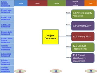 Project
Documents
8.3 Control Quality
13.4 Control
Stakeholders
Engagement
12.2 Conduct
Procurements
11.2 Identify Risks
8.3.1.7
11.2.1.10
12.2.1.5
13.4.1.4
8.2.1.5 8.2 Perform Quality
Assurance
45
4. Project
Integration
Management
5. Project Scope
Management
6. Project Time
Management
7. Project Cost
Management
8. Project Quality
Management
9. Project Human
Resource
Management
10. Project
Communication
Management
11. Project Risk
Management
12. Project
Procurement
Management
13. Project
Stakeholder
Management KA IO TT
 