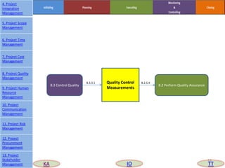 Quality Control
Measurements
8.3 Control Quality 8.2 Perform Quality Assurance
8.3.3.1 8.2.1.4
53
4. Project
Integration
Management
5. Project Scope
Management
6. Project Time
Management
7. Project Cost
Management
8. Project Quality
Management
9. Project Human
Resource
Management
10. Project
Communication
Management
11. Project Risk
Management
12. Project
Procurement
Management
13. Project
Stakeholder
Management KA IO TT
 