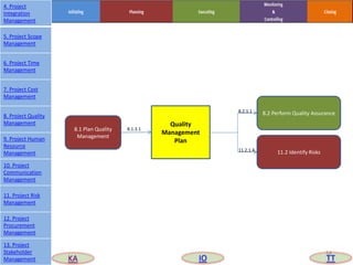 Quality
Management
Plan
8.1 Plan Quality
Management
11.2 Identify Risks
8.2 Perform Quality Assurance
8.1.3.1
8.2.1.1
11.2.1.4
54
4. Project
Integration
Management
5. Project Scope
Management
6. Project Time
Management
7. Project Cost
Management
8. Project Quality
Management
9. Project Human
Resource
Management
10. Project
Communication
Management
11. Project Risk
Management
12. Project
Procurement
Management
13. Project
Stakeholder
Management KA IO TT
 